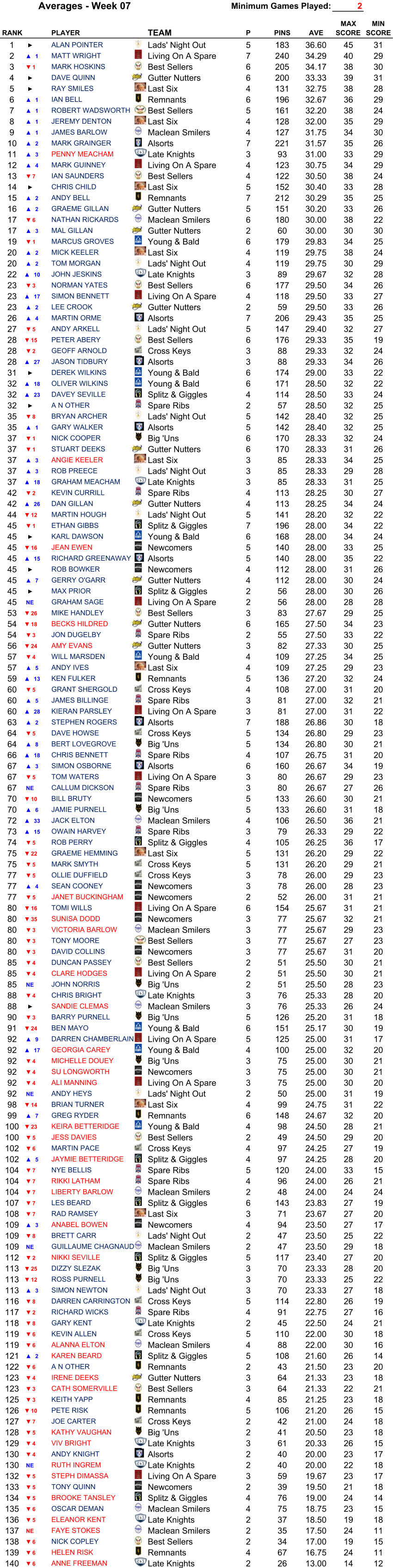 Minimum Games Played: 2 RANK PLAYER TEAM P PINS AVE MAX  SCORE MIN  SCORE 1 ► ALAN POINTER Lads' Night Out 5 183 36.60 45 31 2 ▲1 MATT WRIGHT Living On A Spare 7 240 34.29 40 29 3 ▼1 MARK HOSKINS Best Sellers 6 205 34.17 38 30 4 ► DAVE QUINN Gutter Nutters 6 200 33.33 39 31 5 ► RAY SMILES Last Six 4 131 32.75 38 28 6 ▲1 IAN BELL Remnants 6 196 32.67 36 29 7 ▲1 ROBERT WADSWORTH Best Sellers 5 161 32.20 38 24 8 ▲1 JEREMY DENTON Last Six 4 128 32.00 35 29 9 ▲1 JAMES BARLOW Maclean Smilers 4 127 31.75 34 30 10 ▲2 MARK GRAINGER Alsorts 7 221 31.57 35 26 11 ▲3 PENNY MEACHAM Late Knights 3 93 31.00 33 29 12 ▲4 MARK GUINNEY Living On A Spare 4 123 30.75 34 29 13 ▼7 IAN SAUNDERS Best Sellers 4 122 30.50 38 24 14 ► CHRIS CHILD Last Six 5 152 30.40 33 28 15 ▲2 ANDY BELL Remnants 7 212 30.29 35 25 16 ▲2 GRAEME GILLAN Gutter Nutters 5 151 30.20 33 26 17 ▼6 NATHAN RICKARDS Maclean Smilers 6 180 30.00 38 22 17 ▲3 MAL GILLAN Gutter Nutters 2 60 30.00 30 30 19 ▼1 MARCUS GROVES Young & Bald 6 179 29.83 34 25 20 ▲2 MICK KEELER Last Six 4 119 29.75 38 24 20 ▲2 TOM MORGAN Lads' Night Out 4 119 29.75 30 29 22 ▲10 JOHN JESKINS Late Knights 3 89 29.67 32 28 23 ▼3 NORMAN YATES Best Sellers 6 177 29.50 34 26 23 ▲17 SIMON BENNETT Living On A Spare 4 118 29.50 33 27 23 ▲2 LEE CROOK Gutter Nutters 2 59 29.50 33 26 26 ▲4 MARTIN ORME Alsorts 7 206 29.43 35 25 27 ▼5 ANDY ARKELL Lads' Night Out 5 147 29.40 32 27 28 ▼15 PETER ABERY Best Sellers 6 176 29.33 35 19 28 ▼2 GEOFF ARNOLD Cross Keys 3 88 29.33 32 24 28 ▲27 JASON TIDBURY Alsorts 3 88 29.33 34 26 31 ► DEREK WILKINS Young & Bald 6 174 29.00 33 22 32 ▲18 OLIVER WILKINS Young & Bald 6 171 28.50 32 22 32 ▲23 DAVEY SEVILLE Splitz & Giggles 4 114 28.50 33 24 32 ► A N OTHER Spare Ribs 2 57 28.50 32 25 35 ▼8 BRYAN ARCHER Lads' Night Out 5 142 28.40 32 25 35 ▲1 GARY WALKER Alsorts 5 142 28.40 32 25 37 ▼1 NICK COOPER Big 'Uns 6 170 28.33 32 24 37 ▼1 STUART DEEKS Gutter Nutters 6 170 28.33 31 26 37 ▲3 ANGIE KEELER Last Six 3 85 28.33 34 25 37 ▲3 ROB PREECE Lads' Night Out 3 85 28.33 29 28 37 ▲18 GRAHAM MEACHAM Late Knights 3 85 28.33 31 25 42 ▼2 KEVIN CURRILL Spare Ribs 4 113 28.25 30 27 42 ▲26 DAN GILLAN Gutter Nutters 4 113 28.25 34 24 44 ▼12 MARTIN HOUGH Lads' Night Out 5 141 28.20 32 22 45 ▼1 ETHAN GIBBS Splitz & Giggles 7 196 28.00 34 22 45 ► KARL DAWSON Young & Bald 6 168 28.00 34 24 45 ▼16 JEAN EWEN Newcomers 5 140 28.00 33 25 45 ▲15 RICHARD GREENAWAY Alsorts 5 140 28.00 35 22 45 ► ROB BOWKER Newcomers 4 112 28.00 31 26 45 ▲7 GERRY O'GARR Gutter Nutters 4 112 28.00 30 24 45 ► MAX PRIOR Splitz & Giggles 2 56 28.00 30 26 45 NE GRAHAM SAGE Living On A Spare 2 56 28.00 28 28 53 ▼26 MIKE HANDLEY Best Sellers 3 83 27.67 29 25 54 ▼18 BECKS HILDRED Gutter Nutters 6 165 27.50 34 23 54 ▼3 JON DUGELBY Spare Ribs 2 55 27.50 33 22 56 ▼24 AMY EVANS Gutter Nutters 3 82 27.33 30 25 57 ▼4 WILL MARSDEN Young & Bald 4 109 27.25 34 25 57 ▲5 ANDY IVES Last Six 4 109 27.25 29 23 59 ▲13 KEN FULKER Remnants 5 136 27.20 32 24 60 ▼5 GRANT SHERGOLD Cross Keys 4 108 27.00 31 20 60 ▲5 JAMES BILLINGE Spare Ribs 3 81 27.00 32 21 60 ▲28 KIERAN PARSLEY Living On A Spare 3 81 27.00 31 22 63 ▲2 STEPHEN ROGERS Alsorts 7 188 26.86 30 18 64 ▼5 DAVE HOWSE Cross Keys 5 134 26.80 29 23 64 ▲8 BERT LOVEGROVE Big 'Uns 5 134 26.80 30 21 66 ▲18 CHRIS BENNETT Spare Ribs 4 107 26.75 31 20 67 ▲3 SIMON OSBORNE Alsorts 6 160 26.67 34 19 67 ▼5 TOM WATERS Living On A Spare 3 80 26.67 29 23 67 NE CALLUM DICKSON Spare Ribs 3 80 26.67 27 26 70 ▼10 BILL BRUTY Newcomers 5 133 26.60 30 21 70 ▲6 JAMIE PURNELL Big 'Uns 5 133 26.60 31 18 72 ▲33 JACK ELTON Maclean Smilers 4 106 26.50 36 21 73 ▲15 OWAIN HARVEY Spare Ribs 3 79 26.33 29 22 74 ▼5 ROB PERRY Splitz & Giggles 4 105 26.25 36 17 75 ▼22 GRAEME HEMMING Last Six 5 131 26.20 29 22 75 ▼5 MARK SMYTH Cross Keys 5 131 26.20 29 21 77 ▼5 OLLIE DUFFIELD Cross Keys 3 78 26.00 29 23 77 ▲4 SEAN COONEY Newcomers 3 78 26.00 28 23 77 ▼5 JANET BUCKINGHAM Newcomers 2 52 26.00 31 21 80 ▼16 TOMI WILLS Living On A Spare 6 154 25.67 31 21 80 ▼35 SUNISA DODD Newcomers 3 77 25.67 32 21 80 ▼3 VICTORIA BARLOW Maclean Smilers 3 77 25.67 29 23 80 ▼3 TONY MOORE Best Sellers 3 77 25.67 27 23 80 ▼3 DAVID COLLINS Newcomers 3 77 25.67 31 20 85 ▼4 DUNCAN PASSEY Best Sellers 2 51 25.50 30 21 85 ▼4 CLARE HODGES Living On A Spare 2 51 25.50 30 21 85 NE JOHN NORRIS Big 'Uns 2 51 25.50 28 23 88 ▼4 CHRIS BRIGHT Late Knights 3 76 25.33 28 20 88 ► SANDIE CLEMAS Maclean Smilers 3 76 25.33 26 24 90 ▼3 BARRY PURNELL Big 'Uns 5 126 25.20 31 18 91 ▼24 BEN MAYO Young & Bald 6 151 25.17 30 19 92 ▲9 DARREN CHAMBERLAIN Living On A Spare 5 125 25.00 31 17 92 ▲17 GEORGIA CAREY Young & Bald 4 100 25.00 32 20 92 ▼4 MICHELLE DOUEY Big 'Uns 3 75 25.00 30 21 92 ▼4 SU LONGWORTH Newcomers 3 75 25.00 30 21 92 ▼4 ALI MANNING Living On A Spare 3 75 25.00 30 20 92 NE ANDY HEYS Lads' Night Out 2 50 25.00 31 19 98 ▼14 BRIAN TURNER Last Six 4 99 24.75 31 22 99 ▲7 GREG RYDER Remnants 6 148 24.67 32 20 100 ▼23 KEIRA BETTERIDGE Young & Bald 4 98 24.50 28 21 100 ▼5 JESS DAVIES Best Sellers 2 49 24.50 29 20 102 ▼6 MARTIN PACE Cross Keys 4 97 24.25 27 19 102 ▲5 JAYMIE BETTERIDGE Splitz & Giggles 4 97 24.25 28 20 104 ▼7 NYE BELLIS Spare Ribs 5 120 24.00 33 15 104 ▼7 RIKKI LATHAM Spare Ribs 4 96 24.00 26 21 104 ▼7 LIBERTY BARLOW Maclean Smilers 2 48 24.00 24 24 107 ▼7 LES BEARD Splitz & Giggles 6 143 23.83 27 19 108 ▼7 RAD RAMSEY Last Six 3 71 23.67 27 20 109 ▲3 ANABEL BOWEN Newcomers 4 94 23.50 27 17 109 ▼8 BRETT CARR Lads' Night Out 2 47 23.50 25 22 109 NE GUILLAUME CHAGNAUD Maclean Smilers 2 47 23.50 29 18 112 ▼2 NIKKI SEVILLE Splitz & Giggles 5 117 23.40 27 20 113 ▼25 DIZZY SLEZAK Big 'Uns 3 70 23.33 28 20 113 ▼12 ROSS PURNELL Big 'Uns 3 70 23.33 25 22 113 ▲3 SIMON NEWTON Lads' Night Out 3 70 23.33 27 18 116 ▼8 DARREN CARRINGTON Cross Keys 5 114 22.80 26 19 117 ▼2 RICHARD WICKS Spare Ribs 4 91 22.75 27 16 118 ▼8 GARY KENT Late Knights 2 45 22.50 24 21 119 ▼6 KEVIN ALLEN Cross Keys 5 110 22.00 30 18 119 ▼6 ALANNA ELTON Maclean Smilers 4 88 22.00 30 16 121 ▲2 KAREN BEARD Splitz & Giggles 5 108 21.60 26 14 122 ▼6 A N OTHER Remnants 2 43 21.50 23 20 123 ▼4 IRENE DEEKS Gutter Nutters 3 64 21.33 23 18 123 ▼3 CATH SOMERVILLE Best Sellers 3 64 21.33 22 21 125 ▼3 KEITH YAPP Remnants 4 85 21.25 23 18 126 ▼10 PETE RISK Remnants 5 106 21.20 26 15 127 ▼7 JOE CARTER Cross Keys 2 42 21.00 24 18 128 ▼5 KATHY VAUGHAN Big 'Uns 2 41 20.50 23 18 129 ▼4 VIV BRIGHT Late Knights 3 61 20.33 26 15 130 ▼4 ANDY KNIGHT Alsorts 2 40 20.00 23 17 130 NE RUTH INGREM Late Knights 2 40 20.00 22 18 132 ▼5 STEPH DIMASSA Living On A Spare 3 59 19.67 23 17 133 ▼5 TONY QUINN Newcomers 2 39 19.50 21 18 134 ▼5 BROOKE TANSLEY Splitz & Giggles 4 76 19.00 24 14 135 ▼6 OSCAR DEMAN Maclean Smilers 4 75 18.75 23 15 136 ▼5 ELEANOR KENT Late Knights 2 37 18.50 19 18 137 NE FAYE STOKES Maclean Smilers 2 35 17.50 24 11 138 ▼6 NICK COPLEY Best Sellers 2 34 17.00 19 15 139 ▼6 HELEN RISK Remnants 4 67 16.75 24 11 140 ▼6 ANNE FREEMAN Late Knights 2 26 13.00 14 12 Averages - Week 07