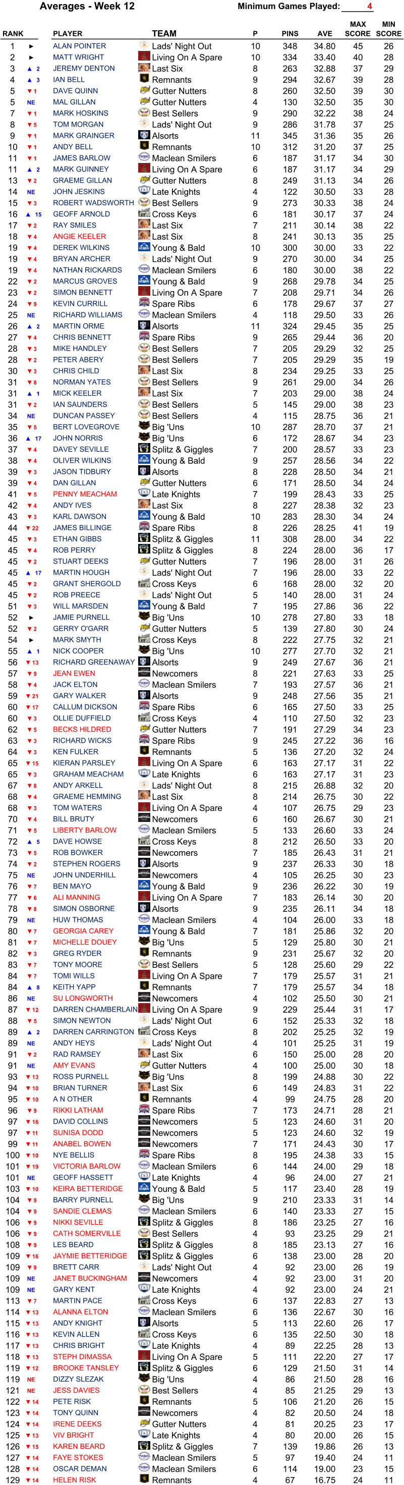 Minimum Games Played: 4 RANK PLAYER TEAM P PINS AVE MAX  SCORE MIN  SCORE 1 ► ALAN POINTER Lads' Night Out 10 348 34.80 45 26 2 ► MATT WRIGHT Living On A Spare 10 334 33.40 40 28 3 ▲2 JEREMY DENTON Last Six 8 263 32.88 37 29 4 ▲3 IAN BELL Remnants 9 294 32.67 39 28 5 ▼1 DAVE QUINN Gutter Nutters 8 260 32.50 39 30 5 NE MAL GILLAN Gutter Nutters 4 130 32.50 35 30 7 ▼1 MARK HOSKINS Best Sellers 9 290 32.22 38 24 8 ▼5 TOM MORGAN Lads' Night Out 9 286 31.78 37 25 9 ▼1 MARK GRAINGER Alsorts 11 345 31.36 35 26 10 ▼1 ANDY BELL Remnants 10 312 31.20 37 25 11 ▼1 JAMES BARLOW Maclean Smilers 6 187 31.17 34 30 11 ▲2 MARK GUINNEY Living On A Spare 6 187 31.17 34 29 13 ▼2 GRAEME GILLAN Gutter Nutters 8 249 31.13 34 26 14 NE JOHN JESKINS Late Knights 4 122 30.50 33 28 15 ▼3 ROBERT WADSWORTH Best Sellers 9 273 30.33 38 24 16 ▲15 GEOFF ARNOLD Cross Keys 6 181 30.17 37 24 17 ▼2 RAY SMILES Last Six 7 211 30.14 38 22 18 ▼4 ANGIE KEELER Last Six 8 241 30.13 35 25 19 ▼4 DEREK WILKINS Young & Bald 10 300 30.00 33 22 19 ▼4 BRYAN ARCHER Lads' Night Out 9 270 30.00 34 25 19 ▼4 NATHAN RICKARDS Maclean Smilers 6 180 30.00 38 22 22 ▼2 MARCUS GROVES Young & Bald 9 268 29.78 34 25 23 ▼2 SIMON BENNETT Living On A Spare 7 208 29.71 34 26 24 ▼9 KEVIN CURRILL Spare Ribs 6 178 29.67 37 27 25 NE RICHARD WILLIAMS Maclean Smilers 4 118 29.50 33 26 26 ▲2 MARTIN ORME Alsorts 11 324 29.45 35 25 27 ▼4 CHRIS BENNETT Spare Ribs 9 265 29.44 36 20 28 ▼3 MIKE HANDLEY Best Sellers 7 205 29.29 32 25 28 ▼2 PETER ABERY Best Sellers 7 205 29.29 35 19 30 ▼3 CHRIS CHILD Last Six 8 234 29.25 33 25 31 ▼8 NORMAN YATES Best Sellers 9 261 29.00 34 26 31 ▲1 MICK KEELER Last Six 7 203 29.00 38 24 31 ▼2 IAN SAUNDERS Best Sellers 5 145 29.00 38 23 34 NE DUNCAN PASSEY Best Sellers 4 115 28.75 36 21 35 ▼5 BERT LOVEGROVE Big 'Uns 10 287 28.70 37 21 36 ▲17 JOHN NORRIS Big 'Uns 6 172 28.67 34 23 37 ▼4 DAVEY SEVILLE Splitz & Giggles 7 200 28.57 33 23 38 ▼4 OLIVER WILKINS Young & Bald 9 257 28.56 34 22 39 ▼3 JASON TIDBURY Alsorts 8 228 28.50 34 21 39 ▼4 DAN GILLAN Gutter Nutters 6 171 28.50 34 24 41 ▼5 PENNY MEACHAM Late Knights 7 199 28.43 33 25 42 ▼4 ANDY IVES Last Six 8 227 28.38 32 23 43 ▼3 KARL DAWSON Young & Bald 10 283 28.30 34 24 44 ▼22 JAMES BILLINGE Spare Ribs 8 226 28.25 41 19 45 ▼3 ETHAN GIBBS Splitz & Giggles 11 308 28.00 34 22 45 ▼4 ROB PERRY Splitz & Giggles 8 224 28.00 36 17 45 ▼2 STUART DEEKS Gutter Nutters 7 196 28.00 31 26 45 ▲17 MARTIN HOUGH Lads' Night Out 7 196 28.00 33 22 45 ▼2 GRANT SHERGOLD Cross Keys 6 168 28.00 32 20 45 ▼2 ROB PREECE Lads' Night Out 5 140 28.00 31 24 51 ▼3 WILL MARSDEN Young & Bald 7 195 27.86 36 22 52 ► JAMIE PURNELL Big 'Uns 10 278 27.80 33 18 52 ▼2 GERRY O'GARR Gutter Nutters 5 139 27.80 30 24 54 ► MARK SMYTH Cross Keys 8 222 27.75 32 21 55 ▲1 NICK COOPER Big 'Uns 10 277 27.70 32 21 56 ▼13 RICHARD GREENAWAY Alsorts 9 249 27.67 36 21 57 ▼9 JEAN EWEN Newcomers 8 221 27.63 33 25 58 ▼4 JACK ELTON Maclean Smilers 7 193 27.57 36 21 59 ▼21 GARY WALKER Alsorts 9 248 27.56 35 21 60 ▼17 CALLUM DICKSON Spare Ribs 6 165 27.50 33 25 60 ▼3 OLLIE DUFFIELD Cross Keys 4 110 27.50 32 23 62 ▼5 BECKS HILDRED Gutter Nutters 7 191 27.29 34 23 63 ▼3 RICHARD WICKS Spare Ribs 9 245 27.22 36 16 64 ▼3 KEN FULKER Remnants 5 136 27.20 32 24 65 ▼15 KIERAN PARSLEY Living On A Spare 6 163 27.17 31 22 65 ▼3 GRAHAM MEACHAM Late Knights 6 163 27.17 31 23 67 ▼8 ANDY ARKELL Lads' Night Out 8 215 26.88 32 20 68 ▼4 GRAEME HEMMING Last Six 8 214 26.75 30 22 68 ▼3 TOM WATERS Living On A Spare 4 107 26.75 29 23 70 ▼4 BILL BRUTY Newcomers 6 160 26.67 30 21 71 ▼5 LIBERTY BARLOW Maclean Smilers 5 133 26.60 33 24 72 ▲5 DAVE HOWSE Cross Keys 8 212 26.50 33 20 73 ▼5 ROB BOWKER Newcomers 7 185 26.43 31 21 74 ▼2 STEPHEN ROGERS Alsorts 9 237 26.33 30 18 75 NE JOHN UNDERHILL Newcomers 4 105 26.25 30 23 76 ▼7 BEN MAYO Young & Bald 9 236 26.22 30 19 77 ▼6 ALI MANNING Living On A Spare 7 183 26.14 30 20 78 ▼8 SIMON OSBORNE Alsorts 9 235 26.11 34 18 79 NE HUW THOMAS Maclean Smilers 4 104 26.00 33 18 80 ▼7 GEORGIA CAREY Young & Bald 7 181 25.86 32 20 81 ▼7 MICHELLE DOUEY Big 'Uns 5 129 25.80 30 21 82 ▼3 GREG RYDER Remnants 9 231 25.67 32 20 83 ▼7 TONY MOORE Best Sellers 5 128 25.60 29 22 84 ▼7 TOMI WILLS Living On A Spare 7 179 25.57 31 21 84 ▲8 KEITH YAPP Remnants 7 179 25.57 34 18 86 NE SU LONGWORTH Newcomers 4 102 25.50 30 21 87 ▼12 DARREN CHAMBERLAIN Living On A Spare 9 229 25.44 31 17 88 ▼5 SIMON NEWTON Lads' Night Out 6 152 25.33 32 18 89 ▲2 DARREN CARRINGTON Cross Keys 8 202 25.25 32 19 89 NE ANDY HEYS Lads' Night Out 4 101 25.25 31 19 91 ▼2 RAD RAMSEY Last Six 6 150 25.00 28 20 91 NE AMY EVANS Gutter Nutters 4 100 25.00 30 18 93 ▼13 ROSS PURNELL Big 'Uns 8 199 24.88 30 22 94 ▼10 BRIAN TURNER Last Six 6 149 24.83 31 22 95 ▼10 A N OTHER Remnants 4 99 24.75 28 20 96 ▼9 RIKKI LATHAM Spare Ribs 7 173 24.71 28 21 97 ▼16 DAVID COLLINS Newcomers 5 123 24.60 31 20 97 ▼11 SUNISA DODD Newcomers 5 123 24.60 32 19 99 ▼11 ANABEL BOWEN Newcomers 7 171 24.43 30 17 100 ▼10 NYE BELLIS Spare Ribs 8 195 24.38 33 15 101 ▼19 VICTORIA BARLOW Maclean Smilers 6 144 24.00 29 18 101 NE GEOFF HASSETT Late Knights 4 96 24.00 27 21 103 ▼10 KEIRA BETTERIDGE Young & Bald 5 117 23.40 28 19 104 ▼9 BARRY PURNELL Big 'Uns 9 210 23.33 31 14 104 ▼9 SANDIE CLEMAS Maclean Smilers 6 140 23.33 27 15 106 ▼9 NIKKI SEVILLE Splitz & Giggles 8 186 23.25 27 16 106 ▼9 CATH SOMERVILLE Best Sellers 4 93 23.25 29 21 108 ▼9 LES BEARD Splitz & Giggles 8 185 23.13 27 16 109 ▼16 JAYMIE BETTERIDGE Splitz & Giggles 6 138 23.00 28 20 109 ▼9 BRETT CARR Lads' Night Out 4 92 23.00 26 19 109 NE JANET BUCKINGHAM Newcomers 4 92 23.00 31 20 109 NE GARY KENT Late Knights 4 92 23.00 24 21 113 ▼7 MARTIN PACE Cross Keys 6 137 22.83 27 13 114 ▼13 ALANNA ELTON Maclean Smilers 6 136 22.67 30 16 115 ▼13 ANDY KNIGHT Alsorts 5 113 22.60 26 17 116 ▼13 KEVIN ALLEN Cross Keys 6 135 22.50 30 18 117 ▼13 CHRIS BRIGHT Late Knights 4 89 22.25 28 13 118 ▼13 STEPH DIMASSA Living On A Spare 5 111 22.20 27 17 119 ▼12 BROOKE TANSLEY Splitz & Giggles 6 129 21.50 31 14 119 NE DIZZY SLEZAK Big 'Uns 4 86 21.50 28 16 121 NE JESS DAVIES Best Sellers 4 85 21.25 29 13 122 ▼14 PETE RISK Remnants 5 106 21.20 26 15 123 ▼14 TONY QUINN Newcomers 4 82 20.50 24 18 124 ▼14 IRENE DEEKS Gutter Nutters 4 81 20.25 23 17 125 ▼13 VIV BRIGHT Late Knights 4 80 20.00 26 15 126 ▼15 KAREN BEARD Splitz & Giggles 7 139 19.86 26 13 127 ▼14 FAYE STOKES Maclean Smilers 5 97 19.40 24 11 128 ▼14 OSCAR DEMAN Maclean Smilers 6 114 19.00 23 15 129 ▼14 HELEN RISK Remnants 4 67 16.75 24 11 Averages - Week 12