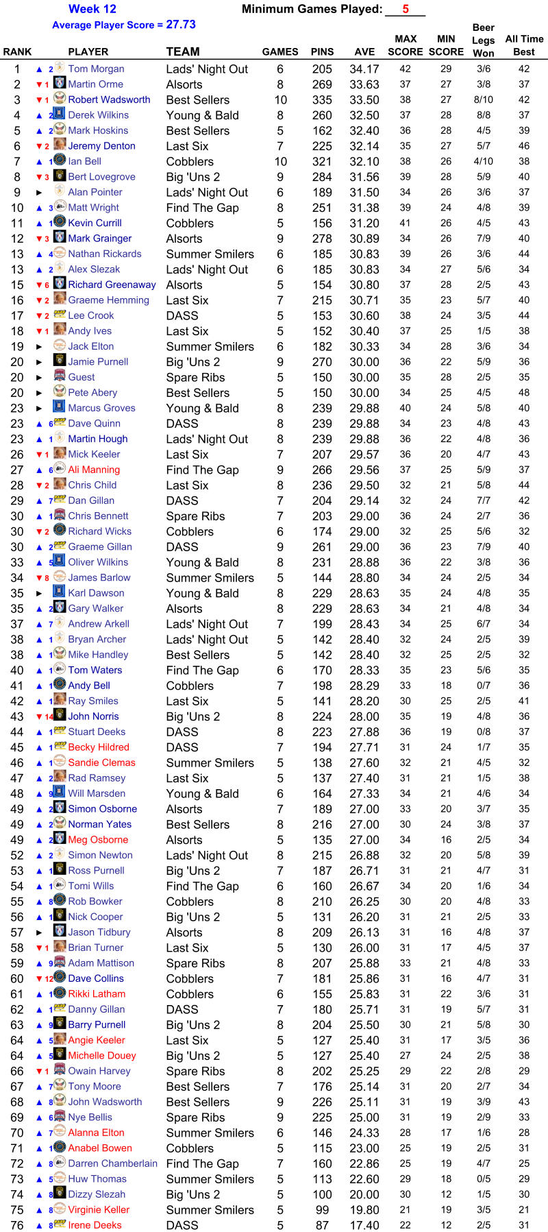 Week 12 Minimum Games Played: 5 Average Player Score = 27.73 RANK PLAYER TEAM GAMES PINS AVE MAX  SCORE MIN  SCORE All Time  Best 1 ▲2 Tom Morgan Lads' Night Out 6 205 34.17 42 29 3/6 42 2 ▼1 Martin Orme Alsorts 8 269 33.63 37 27 3/8 37 3 ▼1 Robert Wadsworth Best Sellers 10 335 33.50 38 27 8/10 42 4 ▲2 Derek Wilkins Young & Bald 8 260 32.50 37 28 8/8 37 5 ▲2 Mark Hoskins Best Sellers 5 162 32.40 36 28 4/5 39 6 ▼2 Jeremy Denton Last Six 7 225 32.14 35 27 5/7 46 7 ▲1 Ian Bell Cobblers 10 321 32.10 38 26 4/10 38 8 ▼3 Bert Lovegrove Big 'Uns 2 9 284 31.56 39 28 5/9 40 9 ► Alan Pointer Lads' Night Out 6 189 31.50 34 26 3/6 37 10 ▲3 Matt Wright Find The Gap 8 251 31.38 39 24 4/8 39 11 ▲1 Kevin Currill Cobblers 5 156 31.20 41 26 4/5 43 12 ▼3 Mark Grainger Alsorts 9 278 30.89 34 26 7/9 40 13 ▲4 Nathan Rickards Summer Smilers 6 185 30.83 39 26 3/6 44 13 ▲2 Alex Slezak Lads' Night Out 6 185 30.83 34 27 5/6 34 15 ▼6 Richard Greenaway Alsorts 5 154 30.80 37 28 2/5 43 16 ▼2 Graeme Hemming Last Six 7 215 30.71 35 23 5/7 40 17 ▼2 Lee Crook DASS 5 153 30.60 38 24 3/5 44 18 ▼1 Andy Ives Last Six 5 152 30.40 37 25 1/5 38 19 ► Jack Elton Summer Smilers 6 182 30.33 34 28 3/6 34 20 ► Jamie Purnell Big 'Uns 2 9 270 30.00 36 22 5/9 36 20 ► Guest Spare Ribs 5 150 30.00 35 28 2/5 35 20 ► Pete Abery Best Sellers 5 150 30.00 34 25 4/5 48 23 ► Marcus Groves Young & Bald 8 239 29.88 40 24 5/8 40 23 ▲6 Dave Quinn DASS 8 239 29.88 34 23 4/8 43 23 ▲10 Martin Hough Lads' Night Out 8 239 29.88 36 22 4/8 36 26 ▼1 Mick Keeler Last Six 7 207 29.57 36 20 4/7 43 27 ▲6 Ali Manning Find The Gap 9 266 29.56 37 25 5/9 37 28 ▼2 Chris Child Last Six 8 236 29.50 32 21 5/8 44 29 ▲7 Dan Gillan DASS 7 204 29.14 32 24 7/7 42 30 ▲1 Chris Bennett Spare Ribs 7 203 29.00 36 24 2/7 36 30 ▼2 Richard Wicks Cobblers 6 174 29.00 32 25 5/6 32 30 ▲2 Graeme Gillan DASS 9 261 29.00 36 23 7/9 40 33 ▲5 Oliver Wilkins Young & Bald 8 231 28.88 36 22 3/8 36 34 ▼8 James Barlow Summer Smilers 5 144 28.80 34 24 2/5 34 35 ► Karl Dawson Young & Bald 8 229 28.63 35 24 4/8 35 35 ▲2 Gary Walker Alsorts 8 229 28.63 34 21 4/8 34 37 ▲7 Andrew Arkell Lads' Night Out 7 199 28.43 34 25 6/7 34 38 ▲1 Bryan Archer Lads' Night Out 5 142 28.40 32 24 2/5 39 38 ▲1 Mike Handley Best Sellers 5 142 28.40 32 25 2/5 32 40 ▲1 Tom Waters Find The Gap 6 170 28.33 35 23 5/6 35 41 ▲1 Andy Bell Cobblers 7 198 28.29 33 18 0/7 36 42 ▲1 Ray Smiles Last Six 5 141 28.20 30 25 2/5 41 43 ▼14 John Norris Big 'Uns 2 8 224 28.00 35 19 4/8 36 44 ▲1 Stuart Deeks DASS 8 223 27.88 36 19 0/8 37 45 ▲1 Becky Hildred DASS 7 194 27.71 31 24 1/7 35 46 ▲1 Sandie Clemas Summer Smilers 5 138 27.60 32 21 4/5 32 47 ▲2 Rad Ramsey Last Six 5 137 27.40 31 21 1/5 38 48 ▲9 Will Marsden Young & Bald 6 164 27.33 34 21 4/6 34 49 ▲2 Simon Osborne Alsorts 7 189 27.00 33 20 3/7 35 49 ▲2 Norman Yates Best Sellers 8 216 27.00 30 24 3/8 37 49 ▲2 Meg Osborne Alsorts 5 135 27.00 34 16 2/5 34 52 ▲2 Simon Newton Lads' Night Out 8 215 26.88 32 20 5/8 39 53 ▲1 Ross Purnell Big 'Uns 2 7 187 26.71 31 21 4/7 31 54 ▲17 Tomi Wills Find The Gap 6 160 26.67 34 20 1/6 34 55 ▲8 Rob Bowker Cobblers 8 210 26.25 30 20 4/8 33 56 ▲1 Nick Cooper Big 'Uns 2 5 131 26.20 31 21 2/5 33 57 ► Jason Tidbury Alsorts 8 209 26.13 31 16 4/8 37 58 ▼1 Brian Turner Last Six 5 130 26.00 31 17 4/5 37 59 ▲9 Adam Mattison Spare Ribs 8 207 25.88 33 21 4/8 33 60 ▼12 Dave Collins Cobblers 7 181 25.86 31 16 4/7 31 61 ▲1 Rikki Latham Cobblers 6 155 25.83 31 22 3/6 31 62 ▲1 Danny Gillan DASS 7 180 25.71 31 19 5/7 31 63 ▲9 Barry Purnell Big 'Uns 2 8 204 25.50 30 21 5/8 30 64 ▲5 Angie Keeler Last Six 5 127 25.40 31 17 3/5 36 64 ▲5 Michelle Douey Big 'Uns 2 5 127 25.40 27 24 2/5 38 66 ▼1 Owain Harvey Spare Ribs 8 202 25.25 29 22 2/8 29 67 ▲7 Tony Moore Best Sellers 7 176 25.14 31 20 2/7 34 68 ▲8 John Wadsworth Best Sellers 9 226 25.11 31 19 3/9 43 69 ▲6 Nye Bellis Spare Ribs 9 225 25.00 31 19 2/9 33 70 ▲7 Alanna Elton Summer Smilers 6 146 24.33 28 17 1/6 28 71 ▲10 Anabel Bowen Cobblers 5 115 23.00 25 19 2/5 31 72 ▲8 Darren Chamberlain Find The Gap 7 160 22.86 25 19 4/7 25 73 ▲5 Huw Thomas Summer Smilers 5 113 22.60 29 18 0/5 29 74 ▲8 Dizzy Slezah Big 'Uns 2 5 100 20.00 30 12 1/5 30 75 ▲8 Virginie Keller Summer Smilers 5 99 19.80 21 19 3/5 21 76 ▲8 Irene Deeks DASS 5 87 17.40 22 12 2/5 31 Beer  Legs  Won