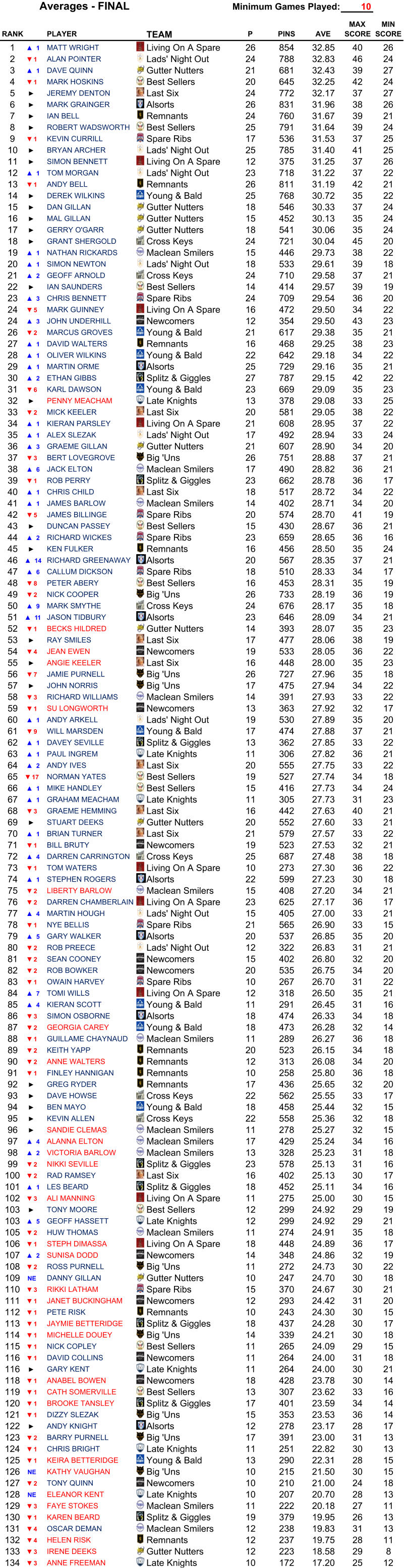 Minimum Games Played: 10 RANK PLAYER TEAM P PINS AVE MAX  SCORE MIN  SCORE 1 ▲1 MATT WRIGHT Living On A Spare 26 854 32.85 40 26 2 ▼1 ALAN POINTER Lads' Night Out 24 788 32.83 46 24 3 ▲1 DAVE QUINN Gutter Nutters 21 681 32.43 39 27 4 ▼1 MARK HOSKINS Best Sellers 20 645 32.25 42 24 5 ► JEREMY DENTON Last Six 24 772 32.17 37 27 6 ► MARK GRAINGER Alsorts 26 831 31.96 38 26 7 ► IAN BELL Remnants 24 760 31.67 39 21 8 ► ROBERT WADSWORTH Best Sellers 25 791 31.64 39 24 9 ▼1 KEVIN CURRILL Spare Ribs 17 536 31.53 37 25 10 ► BRYAN ARCHER Lads' Night Out 25 785 31.40 41 25 11 ► SIMON BENNETT Living On A Spare 12 375 31.25 37 26 12 ▲1 TOM MORGAN Lads' Night Out 23 718 31.22 37 22 13 ▼1 ANDY BELL Remnants 26 811 31.19 42 21 14 ► DEREK WILKINS Young & Bald 25 768 30.72 35 22 15 ► DAN GILLAN Gutter Nutters 18 546 30.33 37 24 16 ► MAL GILLAN Gutter Nutters 15 452 30.13 35 24 17 ► GERRY O'GARR Gutter Nutters 18 541 30.06 35 24 18 ► GRANT SHERGOLD Cross Keys 24 721 30.04 45 20 19 ▲1 NATHAN RICKARDS Maclean Smilers 15 446 29.73 38 22 20 ▲1 SIMON NEWTON Lads' Night Out 18 533 29.61 39 18 21 ▲2 GEOFF ARNOLD Cross Keys 24 710 29.58 37 21 22 ► IAN SAUNDERS Best Sellers 14 414 29.57 39 19 23 ▲3 CHRIS BENNETT Spare Ribs 24 709 29.54 36 20 24 ▼5 MARK GUINNEY Living On A Spare 16 472 29.50 34 22 24 ▲3 JOHN UNDERHILL Newcomers 12 354 29.50 43 23 26 ▼2 MARCUS GROVES Young & Bald 21 617 29.38 35 21 27 ▲1 DAVID WALTERS Remnants 16 468 29.25 38 23 28 ▲1 OLIVER WILKINS Young & Bald 22 642 29.18 34 22 29 ▲1 MARTIN ORME Alsorts 25 729 29.16 35 21 30 ▲2 ETHAN GIBBS Splitz & Giggles 27 787 29.15 42 22 31 ▼6 KARL DAWSON Young & Bald 23 669 29.09 35 23 32 ► PENNY MEACHAM Late Knights 13 378 29.08 33 25 33 ▼2 MICK KEELER Last Six 20 581 29.05 38 22 34 ▲1 KIERAN PARSLEY Living On A Spare 21 608 28.95 37 22 35 ▲1 ALEX SLEZAK Lads' Night Out 17 492 28.94 33 24 36 ▲3 GRAEME GILLAN Gutter Nutters 21 607 28.90 34 20 37 ▼3 BERT LOVEGROVE Big 'Uns 26 751 28.88 37 21 38 ▲6 JACK ELTON Maclean Smilers 17 490 28.82 36 21 39 ▼1 ROB PERRY Splitz & Giggles 23 662 28.78 36 17 40 ▲1 CHRIS CHILD Last Six 18 517 28.72 34 22 41 ▲1 JAMES BARLOW Maclean Smilers 14 402 28.71 34 20 42 ▼5 JAMES BILLINGE Spare Ribs 20 574 28.70 41 19 43 ► DUNCAN PASSEY Best Sellers 15 430 28.67 36 21 44 ▲2 RICHARD WICKES Spare Ribs 23 659 28.65 36 16 45 ► KEN FULKER Remnants 16 456 28.50 35 24 46 ▲14 RICHARD GREENAWAY Alsorts 20 567 28.35 37 21 47 ▲6 CALLUM DICKSON Spare Ribs 18 510 28.33 34 17 48 ▼8 PETER ABERY Best Sellers 16 453 28.31 35 19 49 ▼2 NICK COOPER Big 'Uns 26 733 28.19 36 19 50 ▲9 MARK SMYTHE Cross Keys 24 676 28.17 35 18 51 ▲11 JASON TIDBURY Alsorts 23 646 28.09 34 21 52 ▼1 BECKS HILDRED Gutter Nutters 14 393 28.07 35 23 53 ► RAY SMILES Last Six 17 477 28.06 38 19 54 ▼4 JEAN EWEN Newcomers 19 533 28.05 36 22 55 ► ANGIE KEELER Last Six 16 448 28.00 35 23 56 ▼7 JAMIE PURNELL Big 'Uns 26 727 27.96 35 18 57 ► JOHN NORRIS Big 'Uns 17 475 27.94 34 22 58 ▼3 RICHARD WILLIAMS Maclean Smilers 14 391 27.93 33 22 59 ▼1 SU LONGWORTH Newcomers 13 363 27.92 32 17 60 ▲1 ANDY ARKELL Lads' Night Out 19 530 27.89 35 20 61 ▼9 WILL MARSDEN Young & Bald 17 474 27.88 37 21 62 ▲1 DAVEY SEVILLE Splitz & Giggles 13 362 27.85 33 22 63 ▲1 PAUL INGREM Late Knights 11 306 27.82 36 21 64 ▲2 ANDY IVES Last Six 20 555 27.75 33 22 65 ▼17 NORMAN YATES Best Sellers 19 527 27.74 34 18 66 ▲1 MIKE HANDLEY Best Sellers 15 416 27.73 34 24 67 ▲1 GRAHAM MEACHAM Late Knights 11 305 27.73 31 23 68 ▼3 GRAEME HEMMING Last Six 16 442 27.63 40 21 69 ► STUART DEEKS Gutter Nutters 20 552 27.60 33 21 70 ▲1 BRIAN TURNER Last Six 21 579 27.57 33 22 71 ▼1 BILL BRUTY Newcomers 19 523 27.53 32 21 72 ▲4 DARREN CARRINGTON Cross Keys 25 687 27.48 38 18 73 ▼1 TOM WATERS Living On A Spare 10 273 27.30 36 22 74 ▲1 STEPHEN ROGERS Alsorts 22 599 27.23 30 18 75 ▼2 LIBERTY BARLOW Maclean Smilers 15 408 27.20 34 21 76 ▼2 DARREN CHAMBERLAIN Living On A Spare 23 625 27.17 36 17 77 ▲4 MARTIN HOUGH Lads' Night Out 15 405 27.00 33 21 78 ▼1 NYE BELLIS Spare Ribs 21 565 26.90 33 15 79 ▲5 GARY WALKER Alsorts 20 537 26.85 35 20 80 ▼2 ROB PREECE Lads' Night Out 12 322 26.83 31 21 81 ▼2 SEAN COONEY Newcomers 15 402 26.80 32 20 82 ▼2 ROB BOWKER Newcomers 20 535 26.75 34 20 83 ▼1 OWAIN HARVEY Spare Ribs 10 267 26.70 31 22 84 ▲7 TOMI WILLS Living On A Spare 12 318 26.50 35 21 85 ▲4 KIERAN SCOTT Young & Bald 11 291 26.45 31 16 86 ▼3 SIMON OSBORNE Alsorts 18 474 26.33 34 18 87 ▼2 GEORGIA CAREY Young & Bald 18 473 26.28 32 14 88 ▼1 GUILLAME CHAYNAUD Maclean Smilers 11 289 26.27 36 18 89 ▼2 KEITH YAPP Remnants 20 523 26.15 34 18 90 ▼2 ANNE WALTERS Remnants 12 313 26.08 34 20 91 ▼1 FINLEY HANNIGAN Remnants 10 258 25.80 36 18 92 ► GREG RYDER Remnants 17 436 25.65 32 20 93 ► DAVE HOWSE Cross Keys 22 562 25.55 33 17 94 ► BEN MAYO Young & Bald 18 458 25.44 32 15 95 ► KEVIN ALLEN Cross Keys 22 558 25.36 32 18 96 ► SANDIE CLEMAS Maclean Smilers 11 278 25.27 32 15 97 ▲4 ALANNA ELTON Maclean Smilers 17 429 25.24 34 16 98 ▲2 VICTORIA BARLOW Maclean Smilers 13 328 25.23 31 18 99 ▼2 NIKKI SEVILLE Splitz & Giggles 23 578 25.13 31 16 100 ▼2 RAD RAMSEY Last Six 16 402 25.13 30 17 101 ▲1 LES BEARD Splitz & Giggles 18 452 25.11 34 16 102 ▼3 ALI MANNING Living On A Spare 11 275 25.00 30 15 103 ► TONY MOORE Best Sellers 12 299 24.92 29 19 103 ▲5 GEOFF HASSETT Late Knights 12 299 24.92 29 21 105 ▼2 HUW THOMAS Maclean Smilers 11 274 24.91 35 18 106 ▼1 STEPH DIMASSA Living On A Spare 18 448 24.89 36 17 107 ▲2 SUNISA DODD Newcomers 14 348 24.86 32 19 108 ▼2 ROSS PURNELL Big 'Uns 11 272 24.73 30 22 109 NE DANNY GILLAN Gutter Nutters 10 247 24.70 30 18 110 ▼3 RIKKI LATHAM Spare Ribs 15 370 24.67 30 21 111 ▼1 JANET BUCKINGHAM Newcomers 12 293 24.42 31 20 112 ▼1 PETE RISK Remnants 10 243 24.30 30 15 113 ▼1 JAYMIE BETTERIDGE Splitz & Giggles 18 437 24.28 30 17 114 ▼1 MICHELLE DOUEY Big 'Uns 14 339 24.21 30 18 115 ▼1 NICK COPLEY Best Sellers 11 265 24.09 29 15 116 ▼1 DAVID COLLINS Newcomers 11 264 24.00 31 18 116 ► GARY KENT Late Knights 11 264 24.00 30 21 118 ▼1 ANABEL BOWEN Newcomers 18 428 23.78 30 14 119 ▼1 CATH SOMERVILLE Best Sellers 13 307 23.62 33 16 120 ▼1 BROOKE TANSLEY Splitz & Giggles 17 401 23.59 34 14 121 ▼1 DIZZY SLEZAK Big 'Uns 15 353 23.53 36 14 122 ► ANDY KNIGHT Alsorts 12 278 23.17 28 17 123 ▼2 BARRY PURNELL Big 'Uns 17 391 23.00 31 13 124 ▼1 CHRIS BRIGHT Late Knights 11 251 22.82 30 13 125 ▼1 KEIRA BETTERIDGE Young & Bald 13 290 22.31 28 15 126 NE KATHY VAUGHAN Big 'Uns 10 215 21.50 30 15 127 ▼2 TONY QUINN Newcomers 10 210 21.00 24 18 128 NE ELEANOR KENT Late Knights 10 207 20.70 28 13 129 ▼3 FAYE STOKES Maclean Smilers 11 222 20.18 27 11 130 ▼1 KAREN BEARD Splitz & Giggles 19 379 19.95 26 13 131 ▼4 OSCAR DEMAN Maclean Smilers 12 238 19.83 31 13 132 ▼4 HELEN RISK Remnants 12 237 19.75 28 11 133 ▼3 IRENE DEEKS Gutter Nutters 12 223 18.58 29 8 134 ▼3 ANNE FREEMAN Late Knights 10 172 17.20 25 12 Averages - FINAL