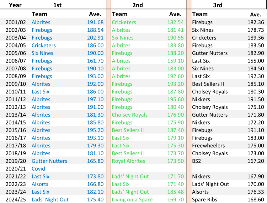 Year 1st 2nd 3rd Team Ave. Team Ave. Team Ave. 2001/02 Albrites 191.68 Cricketers 182.54 Firebugs 182.36 2002/03 Firebugs 188.54 Albrites 181.41 Six Nines 178.73 2003/04 Firebugs 202.91 Six Nines 190.55 Cricketers 189.36 2004/05 Cricketers 186.00 Albrites 183.80 Firebugs 183.50 2005/06 Six Nines 190.00 Firebugs 188.20 Gutter Nutters 182.90 2006/07 Firebugs 161.70 Albrites 159.10 Last Six 155.00 2007/08 Firebugs 190.10 Albrites 183.00 Six Nines 184.50 2008/09 Firebugs 193.00 Albrites 192.60 Last Six 192.30 2009/10 Albrites  192.00 Firebugs 193.20 Best Sellers II 185.10 2010/11 Last Six 186.00 Firebugs 187.80 Cholsey Royals 180.30 2011/12 Albrites 197.10 Firebugs 195.60 Nikkers 191.50 2012/13 Albrites 191.00 Firebugs 180.40 Cholsey Royals 175.10 2013/14 Albrites 181.30 Cholsey Royals 176.90 Gutter Nutters 171.80 2014/15 Albrites 185.80 Firebugs 175.90 Nikkers 172.20 2015/16 Albrites 195.20 Best Sellers II 187.40 Firebugs 191.10 2016/17 Albrites 193.10 Last Six 179.10 Firebugs 183.00 2017/18 Albrites 179.30 Last Six 175.30 Freewheelers 175.00 2018/19 Albrites 181.10 Best Sellers II 173.70 Cholsey Royals 173.00 2019/20 Gutter Nutters 165.80 Royal Albrites 173.50 BS2 167.20 2020/21 Covid 2021/22 Last Six 173.80 Lads' Night Out 171.70 Nikkers 167.90 2022/23 Alsorts 166.80 Last Six 171.40 Lads' Night Out 170.00 2023/24 Last Six 182.10 Lads' Night Out 185.48 Alsorts 176.33 2024/25 Lads' Night Out 175.40 Living on a Spare 169.70 Spare Ribs 168.60