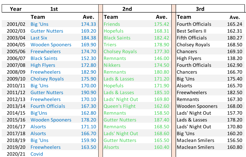 Year 1st 2nd 3rd Team Ave. Team Ave. Team Ave. 2001/02 Big 'Uns 174.33 Friends 175.42 Fourth Officials 165.24 2002/03 Gutter Nutters 169.20 Hopefuls 168.31 Best Sellers II 162.31 2003/04 Last Six 184.38 Black Saints 182.42 Fifth Officials 180.27 2004/05 Wooden Spooners 169.90 Triers 178.90 Cholsey Royals 168.50 2005/06 Freewheelers 174.70 Cholsey Royals 177.30 Chancers 169.10 2006/07 Black Saints 152.30 Remnants 146.00 High Flyers 138.20 2007/08 High Flyers 172.80 Nikkers 174.50 Fourth Officials 162.90 2008/09 Freewheelers 182.90 Remnants 180.80 Chancers 166.70 2009/10 Cholsey Royals 175.90 Lads & Lasses 171.20 Big 'Uns 175.40 2010/11 Big 'Uns 170.00 Hopefuls 171.90 Alsorts 165.70 2011/12 Gutter Nutters 190.90 Lads & Lasses 185.10 Freewheelers 182.50 2012/13 Freewheelers 170.10 Lads' Night Out 169.80 Remnants 167.30 2013/14 Fourth Officials 167.30 Queen's Flight 162.60 Wooden Spooners 168.00 2014/15 Big'Uns 162.80 Remnants 158.50 Lads' Night Out 157.70 2015/16 Wooden Spooners 178.20 Gutter Nutters 187.40 Lads & Lasses 178.20 2016/17 Alsorts 171.10 Remnants 168.50 Lads' Night Out 170.80 2017/18 Alsorts 166.70 Lads' Night Out 168.60 Big 'Uns 160.20 2018/19 Big 'Uns 159.90 Gutter Nutters 165.50 Maclean Smilers 156.50 2019/20 Freewheelers 163.50 Alsorts 160.40 Maclean Smilers 160.80 2020/21 Covid