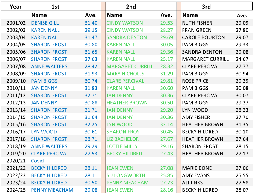 Year 1st 2nd 3rd Name Ave. Name Ave. Name Ave. 2001/02 DENISE GILL 31.40 CINDY WATSON 29.53 RUTH FISHER 29.09 2002/03 KAREN NALL 29.15 CINDY WATSON 28.27 FRAN GREEN 27.80 2003/04 KAREN NALL 31.47 SANDRA DENTON 29.69 CAROLE BOURTON 29.07 2004/05 SHARON FROST 30.80 KAREN NALL 30.05 PAM BIGGS 29.33 2005/06 SHARON FROST 31.65 KAREN NALL 29.36 SANDRA DENTON 29.08 2006/07 SHARON FROST 27.63 KAREN NALL 25.17 MARGARET CURRILL 24.67 2007/08 ANNE WALTERS 28.42 MARGARET CURRILL 28.32 CLARE PERCIVAL 27.77 2008/09 SHARON FROST 31.93 MARY NICHOLLS 31.29 PAM BIGGS 30.94 2009/10 PAM BIGGS 30.74 CLARE PERCIVAL 29.81 ROSE PRICE 29.29 2010/11 JAN DENNY 31.83 KAREN NALL 30.60 PAM BIGGS 30.08 2011/12 SHARON FROST 32.71 JAN DENNY 30.36 CLARE PERCIVAL 30.07 2012/13 JAN DENNY 30.88 HEATHER BROWN 30.50 PAM BIGGS 29.27 2013/14 SHARON FROST 31.71 JAN DENNY 29.20 LYN WOOD 28.23 2014/15 SHARON FROST 31.64 JAN DENNY 30.36 AMY FISHER 27.70 2015/16 SHARON FROST 32.25 LYN WOOD 32.14 HEATHER BROWN 31.35 2016/17 LYN WOOD 30.61 SHARON FROST 30.45 BECKY HILDRED 30.10 2017/18 SHARON FROST 28.71 LIZ BACHELOR 27.67 HEATHER BROWN 27.64 2018/19 ANNE WALTERS 29.29 LOTTIE MILLS 29.16 SHARON FROST 28.15 2019/20 CLARE PERCIVAL 27.53 BECKY HILDRED 27.43 HEATHER BROWN 27.17 2020/21 Covid 2021/22 BECKY HILDRED 28.11 JEAN EWEN 27.08 MARIE BONE 27.06 2022/23 BECKY HILDRED 28.11 SU LONGWORTH 25.85 AMY EVANS 25.55 2023/24 BECKY HILDRED 30.50 PENNY MEACHAM 27.73 ALI JINKS 27.58 2024/25 PENNY MEACHAM 29.08 JEAN EWEN 28.16 BECKY HILDRED 28.07