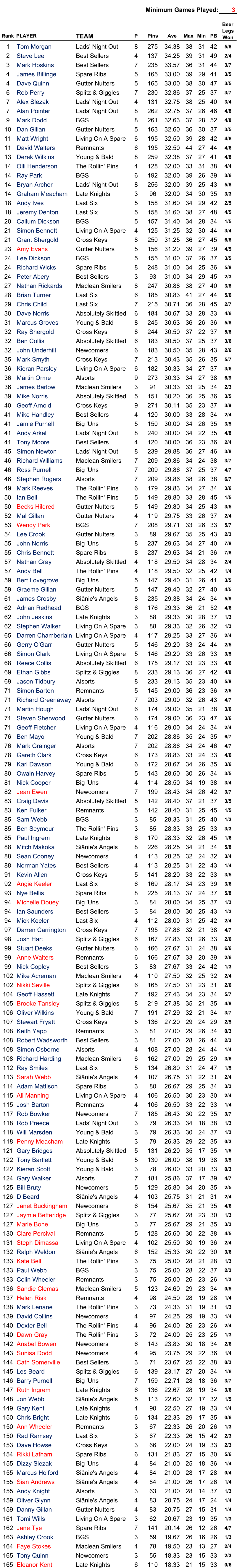 Minimum Games Played: 3 Rank PLAYER TEAM P Pins Ave Max Min PB 1 Tom Morgan Lads' Night Out 8 275 34.38 38 31 42 5/8 2 Steve Lee Best Sellers 4 137 34.25 39 31 49 2/4 3 Mark Hoskins Best Sellers 7 235 33.57 36 31 44 3/7 4 James Billinge Spare Ribs 5 165 33.00 39 29 41 3/5 4 Dave Quinn Gutter Nutters 5 165 33.00 38 30 47 3/5 6 Rob Perry Splitz & Giggles 7 230 32.86 37 25 37 3/7 7 Alex Slezak Lads' Night Out 4 131 32.75 38 25 40 3/4 7 Alan Pointer Lads' Night Out 8 262 32.75 37 26 46 4/8 9 Mark Dodd BGS 8 261 32.63 37 28 52 4/8 10 Dan Gillan Gutter Nutters 5 163 32.60 36 30 37 3/5 11 Matt Wright Living On A Spare 6 195 32.50 39 28 42 4/6 11 David Walters Remnants 6 195 32.50 44 27 44 4/6 13 Derek Wilkins Young & Bald 8 259 32.38 37 27 41 4/8 14 Olli Henderson The Rollin' Pins 4 128 32.00 33 31 38 4/4 14 Ray Park BGS 6 192 32.00 39 26 39 3/6 14 Bryan Archer Lads' Night Out 8 256 32.00 39 25 43 5/8 14 Graham Meacham Late Knights 3 96 32.00 34 30 35 3/3 18 Andy Ives Last Six 5 158 31.60 34 29 42 2/5 18 Jeremy Denton Last Six 5 158 31.60 38 27 48 4/5 20 Callum Dickson BGS 5 157 31.40 34 28 34 1/5 21 Simon Bennett Living On A Spare 4 125 31.25 32 30 44 3/4 21 Grant Shergold Cross Keys 8 250 31.25 36 27 45 6/8 23 Amy Evans Gutter Nutters 5 156 31.20 39 27 39 4/5 24 Lee Dickson BGS 5 155 31.00 37 26 37 3/5 24 Richard Wicks Spare Ribs 8 248 31.00 34 25 36 5/8 24 Peter Abery Best Sellers 3 93 31.00 34 29 45 2/3 27 Nathan Rickards Maclean Smilers 8 247 30.88 38 27 40 3/8 28 Brian Turner Last Six 6 185 30.83 41 27 44 5/6 29 Chris Child Last Six 7 215 30.71 36 28 45 2/7 30 Dave Norris Absolutely Skittled 6 184 30.67 33 28 33 4/6 31 Marcus Groves Young & Bald 8 245 30.63 36 26 36 5/8 32 Ray Shergold Cross Keys 8 244 30.50 37 22 37 5/8 32 Ben Collis Absolutely Skittled 6 183 30.50 37 25 37 3/6 32 John Underhill Newcomers 6 183 30.50 35 28 43 2/6 35 Mark Smyth Cross Keys 7 213 30.43 35 26 35 5/7 36 Kieran Parsley Living On A Spare 6 182 30.33 34 27 37 3/6 36 Martin Orme Alsorts 9 273 30.33 34 27 38 6/9 36 James Barlow Maclean Smilers 3 91 30.33 33 25 34 2/3 39 Mike Norris Absolutely Skittled 5 151 30.20 36 25 36 3/5 40 Geoff Arnold Cross Keys 9 271 30.11 35 23 37 3/9 41 Mike Handley Best Sellers 4 120 30.00 33 28 34 2/4 41 Jamie Purnell Big 'Uns 5 150 30.00 34 26 35 3/5 41 Andy Arkell Lads' Night Out 8 240 30.00 34 22 35 4/8 41 Tony Moore Best Sellers 4 120 30.00 36 23 36 2/4 45 Simon Newton Lads' Night Out 8 239 29.88 36 27 46 3/8 46 Richard Williams Maclean Smilers 7 209 29.86 34 24 38 3/7 46 Ross Purnell Big 'Uns 7 209 29.86 37 25 37 4/7 46 Stephen Rogers Alsorts 7 209 29.86 38 26 38 6/7 49 Mark Reeves The Rollin' Pins 6 179 29.83 34 27 34 3/6 50 Ian Bell The Rollin' Pins 5 149 29.80 33 28 45 1/5 50 Becks Hildred Gutter Nutters 5 149 29.80 34 25 43 3/5 52 Mal Gillan Gutter Nutters 4 119 29.75 33 26 37 2/4 53 Wendy Park BGS 7 208 29.71 33 26 33 5/7 54 Lee Crook Gutter Nutters 3 89 29.67 35 25 43 2/3 55 John Norris Big 'Uns 8 237 29.63 34 27 40 7/8 55 Chris Bennett Spare Ribs 8 237 29.63 34 21 36 7/8 57 Nathan Gray Absolutely Skittled 4 118 29.50 34 28 34 2/4 57 Andy Bell The Rollin' Pins 4 118 29.50 32 25 42 1/4 59 Bert Lovegrove Big 'Uns 5 147 29.40 31 26 41 3/5 59 Graeme Gillan Gutter Nutters 5 147 29.40 32 27 40 4/5 61 James Crosby Siânie's Angels 8 235 29.38 34 24 34 5/8 62 Adrian Redhead BGS 6 176 29.33 36 21 52 4/6 62 John Jeskins Late Knights 3 88 29.33 30 28 37 1/3 62 Stephen Walker Living On A Spare 3 88 29.33 32 26 32 1/3 65 Darren Chamberlain Living On A Spare 4 117 29.25 33 27 36 2/4 66 Gerry O'Garr Gutter Nutters 5 146 29.20 33 24 44 2/5 66 Simon Clark Living On A Spare 5 146 29.20 33 26 33 3/5 68 Reece Collis Absolutely Skittled 6 175 29.17 33 23 33 4/6 69 Ethan Gibbs Splitz & Giggles 8 233 29.13 36 27 42 4/8 69 Jason Tidbury Alsorts 8 233 29.13 35 23 40 5/8 71 Simon Barton Remnants 5 145 29.00 36 23 36 2/5 71 Richard Greenaway Alsorts 7 203 29.00 32 26 43 4/7 71 Martin Hough Lads' Night Out 6 174 29.00 35 21 38 3/6 71 Steven Sherwood Gutter Nutters 6 174 29.00 36 23 47 3/6 71 Geoff Fletcher Living On A Spare 4 116 29.00 34 24 34 2/4 76 Ben Mayo Young & Bald 7 202 28.86 35 24 35 6/7 76 Mark Grainger Alsorts 7 202 28.86 34 24 46 4/7 78 Gareth Clark Cross Keys 6 173 28.83 33 24 33 4/6 79 Karl Dawson Young & Bald 6 172 28.67 34 26 35 3/6 80 Owain Harvey Spare Ribs 5 143 28.60 30 26 34 3/5 81 Nick Cooper Big 'Uns 4 114 28.50 34 19 38 3/4 82 Jean Ewen Newcomers 7 199 28.43 34 26 42 3/7 83 Craig Davis Absolutely Skittled 5 142 28.40 37 21 37 3/5 83 Ken Fulker Remnants 5 142 28.40 31 25 45 1/5 85 Sam Webb BGS 3 85 28.33 31 25 40 1/3 85 Ben Seymour The Rollin' Pins 3 85 28.33 33 25 33 3/3 85 Paul Ingrem Late Knights 6 170 28.33 32 26 45 1/6 88 Mitch Makoka Siânie's Angels 8 226 28.25 34 21 34 5/8 88 Sean Cooney Newcomers 4 113 28.25 32 24 32 3/4 88 Norman Yates Best Sellers 4 113 28.25 31 22 43 1/4 91 Kevin Allen Cross Keys 5 141 28.20 33 22 33 3/5 92 Angie Keeler Last Six 6 169 28.17 34 23 39 3/6 93 Nye Bellis Spare Ribs 8 225 28.13 37 24 37 5/8 94 Michelle Douey Big 'Uns 3 84 28.00 34 25 37 1/3 94 Ian Saunders Best Sellers 3 84 28.00 30 25 43 1/3 94 Mick Keeler Last Six 4 112 28.00 31 25 42 2/4 97 Darren Carrington Cross Keys 7 195 27.86 32 21 38 4/7 98 Josh Hart Splitz & Giggles 6 167 27.83 33 26 33 2/6 99 Stuart Deeks Gutter Nutters 6 166 27.67 31 24 38 6/6 99 Anne Walters Remnants 6 166 27.67 33 20 39 2/6 99 Nick Copley Best Sellers 3 83 27.67 33 24 42 1/3 102 Mike Acreman Maclean Smilers 4 110 27.50 32 25 32 2/4 102 Nikki Seville Splitz & Giggles 6 165 27.50 31 23 31 2/6 104 Geoff Hassett Late Knights 7 192 27.43 34 23 34 5/7 105 Brooke Tansley Splitz & Giggles 8 219 27.38 35 21 35 4/8 106 Oliver Wilkins Young & Bald 7 191 27.29 32 21 34 3/7 107 Stewart Fryatt Cross Keys 5 136 27.20 29 24 29 2/5 108 Keith Yapp Remnants 3 81 27.00 29 26 34 0/3 108 Robert Wadsworth Best Sellers 3 81 27.00 28 26 44 2/3 108 Simon Osborne Alsorts 4 108 27.00 28 24 44 1/4 108 Richard Harding Maclean Smilers 6 162 27.00 29 25 29 3/6 112 Ray Smiles Last Six 5 134 26.80 31 24 47 1/5 113 Sarah Webb Siânie's Angels 4 107 26.75 31 22 31 2/4 114 Adam Mattison Spare Ribs 3 80 26.67 29 25 34 3/3 115 Ali Manning Living On A Spare 4 106 26.50 30 23 30 2/4 115 Josh Barton Remnants 4 106 26.50 33 22 33 1/4 117 Rob Bowker Newcomers 7 185 26.43 30 22 35 3/7 118 Rob Preece Lads' Night Out 3 79 26.33 34 18 38 1/3 118 Will Marsden Young & Bald 3 79 26.33 30 24 37 1/3 118 Penny Meacham Late Knights 3 79 26.33 29 22 35 0/3 121 Gary Bridges Absolutely Skittled 5 131 26.20 35 17 35 1/5 122 Tony Bartlett Young & Bald 5 130 26.00 38 19 38 3/5 122 Kieran Scott Young & Bald 3 78 26.00 33 20 33 0/3 124 Gary Walker Alsorts 7 181 25.86 37 17 39 4/7 125 Bill Bruty Newcomers 5 129 25.80 34 20 35 2/5 126 D Beard Siânie's Angels 4 103 25.75 31 21 31 2/4 127 Janet Buckingham Newcomers 6 154 25.67 35 21 35 4/6 127 Jaymie Betteridge Splitz & Giggles 3 77 25.67 28 23 30 1/3 127 Marie Bone Big 'Uns 3 77 25.67 29 21 35 3/3 130 Clare Percival Remnants 5 128 25.60 30 22 38 4/5 131 Steph Dimassa Living On A Spare 4 102 25.50 30 19 36 2/4 132 Ralph Weldon Siânie's Angels 6 152 25.33 30 22 30 3/6 133 Kate Bell The Rollin' Pins 3 75 25.00 28 21 28 1/3 133 Paul Webb BGS 3 75 25.00 28 22 37 2/3 133 Colin Wheeler Remnants 3 75 25.00 26 23 26 1/3 136 Sandie Clemas Maclean Smilers 5 123 24.60 29 23 34 0/5 137 Helen Risk Remnants 4 98 24.50 28 19 28 1/4 138 Mark Lenane The Rollin' Pins 3 73 24.33 31 19 31 1/3 139 David Collins Newcomers 4 97 24.25 29 19 33 1/4 140 Dexter Bell The Rollin' Pins 4 96 24.00 26 23 26 2/4 140 Dawn Gray The Rollin' Pins 3 72 24.00 25 23 25 1/3 142 Anabel Bowen Newcomers 6 143 23.83 30 18 34 2/6 143 Sunisa Dodd Newcomers 4 95 23.75 29 22 36 1/4 144 Cath Somerville Best Sellers 3 71 23.67 25 22 38 0/3 145 Les Beard Splitz & Giggles 6 139 23.17 27 20 34 1/6 146 Barry Purnell Big 'Uns 7 159 22.71 28 18 36 3/7 147 Ruth Ingrem Late Knights 6 136 22.67 28 19 34 3/6 148 Jon Webb Siânie's Angels 5 113 22.60 32 17 32 1/5 149 Gary Kent Late Knights 4 90 22.50 27 19 33 1/4 150 Chris Bright Late Knights 6 134 22.33 29 17 35 0/6 150 Ann Wheeler Remnants 3 67 22.33 26 20 26 1/3 150 Rad Ramsey Last Six 3 67 22.33 26 15 42 2/3 153 Dave Howse Cross Keys 3 66 22.00 24 19 33 2/3 154 Rikki Latham Spare Ribs 6 131 21.83 27 15 30 5/6 155 Dizzy Slezak Big 'Uns 4 84 21.00 25 18 36 1/4 155 Marcus Holford Siânie's Angels 4 84 21.00 28 17 28 0/4 155 Sian Andrews Siânie's Angels 4 84 21.00 26 17 26 1/4 155 Andy Knight Alsorts 3 63 21.00 28 14 37 1/3 159 Oliver Glynn Siânie's Angels 4 83 20.75 24 17 24 1/4 159 Danny Gillan Gutter Nutters 4 83 20.75 27 15 31 1/4 161 Tomi Wills Living On A Spare 3 62 20.67 23 19 35 1/3 162 Jane Tye Spare Ribs 7 141 20.14 26 12 26 4/7 163 Ashley Crook BGS 3 59 19.67 26 16 26 1/3 164 Faye Stokes Maclean Smilers 4 78 19.50 23 13 27 2/4 165 Tony Quinn Newcomers 3 55 18.33 23 15 33 2/3 165 Eleanor Kent Late Knights 6 110 18.33 21 15 33 0/6 Beer  Legs  Won