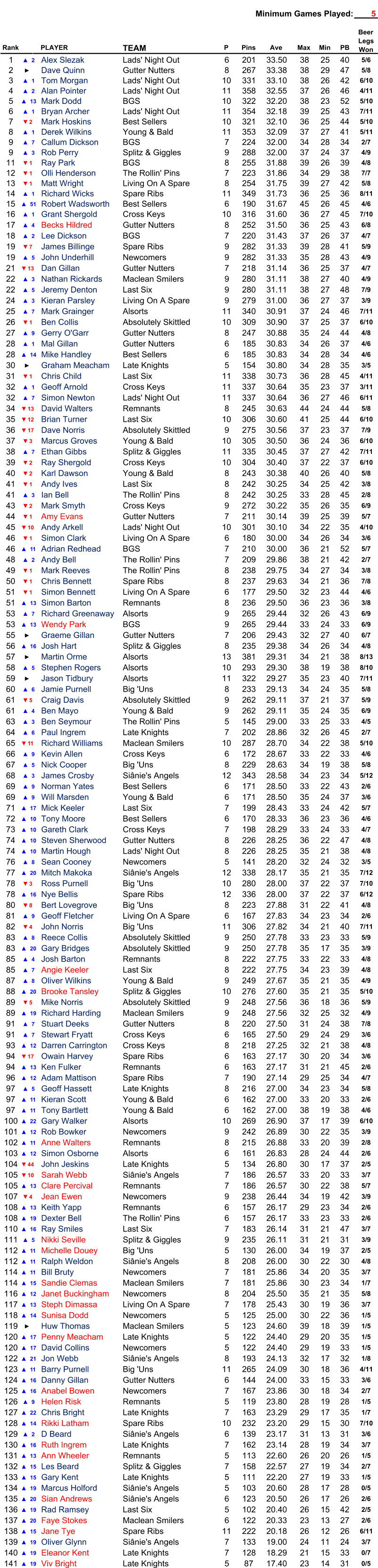 Minimum Games Played: 5 Rank PLAYER TEAM P Pins Ave Max Min PB 1 ▲2 Alex Slezak Lads' Night Out 6 201 33.50 38 25 40 5/6 2 ► Dave Quinn Gutter Nutters 8 267 33.38 38 29 47 5/8 3 ▲1 Tom Morgan Lads' Night Out 10 331 33.10 38 26 42 6/10 4 ▲2 Alan Pointer Lads' Night Out 11 358 32.55 37 26 46 4/11 5 ▲13 Mark Dodd BGS 10 322 32.20 38 23 52 5/10 6 ▲1 Bryan Archer Lads' Night Out 11 354 32.18 39 25 43 7/11 7 ▼2 Mark Hoskins Best Sellers 10 321 32.10 36 25 44 5/10 8 ▲1 Derek Wilkins Young & Bald 11 353 32.09 37 27 41 5/11 9 ▲7 Callum Dickson BGS 7 224 32.00 34 28 34 2/7 9 ▲3 Rob Perry Splitz & Giggles 9 288 32.00 37 24 37 4/9 11 ▼1 Ray Park BGS 8 255 31.88 39 26 39 4/8 12 ▼1 Olli Henderson The Rollin' Pins 7 223 31.86 34 29 38 7/7 13 ▼1 Matt Wright Living On A Spare 8 254 31.75 39 27 42 5/8 14 ▲1 Richard Wicks Spare Ribs 11 349 31.73 36 25 36 8/11 15 ▲51 Robert Wadsworth Best Sellers 6 190 31.67 45 26 45 4/6 16 ▲1 Grant Shergold Cross Keys 10 316 31.60 36 27 45 7/10 17 ▲4 Becks Hildred Gutter Nutters 8 252 31.50 36 25 43 6/8 18 ▲2 Lee Dickson BGS 7 220 31.43 37 26 37 4/7 19 ▼7 James Billinge Spare Ribs 9 282 31.33 39 28 41 5/9 19 ▲5 John Underhill Newcomers 9 282 31.33 35 28 43 4/9 21 ▼13 Dan Gillan Gutter Nutters 7 218 31.14 36 25 37 4/7 22 ▲3 Nathan Rickards Maclean Smilers 9 280 31.11 38 27 40 4/9 22 ▲5 Jeremy Denton Last Six 9 280 31.11 38 27 48 7/9 24 ▲3 Kieran Parsley Living On A Spare 9 279 31.00 36 27 37 3/9 25 ▲7 Mark Grainger Alsorts 11 340 30.91 37 24 46 7/11 26 ▼1 Ben Collis Absolutely Skittled 10 309 30.90 37 25 37 6/10 27 ▲9 Gerry O'Garr Gutter Nutters 8 247 30.88 35 24 44 4/8 28 ▲1 Mal Gillan Gutter Nutters 6 185 30.83 34 26 37 4/6 28 ▲14 Mike Handley Best Sellers 6 185 30.83 34 28 34 4/6 30 ► Graham Meacham Late Knights 5 154 30.80 34 28 35 3/5 31 ▼1 Chris Child Last Six 11 338 30.73 36 28 45 4/11 32 ▲1 Geoff Arnold Cross Keys 11 337 30.64 35 23 37 3/11 32 ▲7 Simon Newton Lads' Night Out 11 337 30.64 36 27 46 6/11 34 ▼13 David Walters Remnants 8 245 30.63 44 24 44 5/8 35 ▼12 Brian Turner Last Six 10 306 30.60 41 25 44 6/10 36 ▼17 Dave Norris Absolutely Skittled 9 275 30.56 37 23 37 7/9 37 ▼3 Marcus Groves Young & Bald 10 305 30.50 36 24 36 6/10 38 ▲7 Ethan Gibbs Splitz & Giggles 11 335 30.45 37 27 42 7/11 39 ▼2 Ray Shergold Cross Keys 10 304 30.40 37 22 37 6/10 40 ▼2 Karl Dawson Young & Bald 8 243 30.38 40 26 40 5/8 41 ▼1 Andy Ives Last Six 8 242 30.25 34 25 42 3/8 41 ▲3 Ian Bell The Rollin' Pins 8 242 30.25 33 28 45 2/8 43 ▼2 Mark Smyth Cross Keys 9 272 30.22 35 26 35 6/9 44 ▼1 Amy Evans Gutter Nutters 7 211 30.14 39 25 39 5/7 45 ▼10 Andy Arkell Lads' Night Out 10 301 30.10 34 22 35 4/10 46 ▼1 Simon Clark Living On A Spare 6 180 30.00 34 26 34 3/6 46 ▲11 Adrian Redhead BGS 7 210 30.00 36 21 52 5/7 48 ▲2 Andy Bell The Rollin' Pins 7 209 29.86 38 21 42 2/7 49 ▼1 Mark Reeves The Rollin' Pins 8 238 29.75 34 27 34 3/8 50 ▼1 Chris Bennett Spare Ribs 8 237 29.63 34 21 36 7/8 51 ▼1 Simon Bennett Living On A Spare 6 177 29.50 32 23 44 4/6 51 ▲13 Simon Barton Remnants 8 236 29.50 36 23 36 3/8 53 ▲7 Richard Greenaway Alsorts 9 265 29.44 32 26 43 6/9 53 ▲13 Wendy Park BGS 9 265 29.44 33 24 33 6/9 55 ► Graeme Gillan Gutter Nutters 7 206 29.43 32 27 40 6/7 56 ▲16 Josh Hart Splitz & Giggles 8 235 29.38 34 26 34 4/8 57 ► Martin Orme Alsorts 13 381 29.31 34 21 38 8/13 58 ▲5 Stephen Rogers Alsorts 10 293 29.30 38 19 38 8/10 59 ► Jason Tidbury Alsorts 11 322 29.27 35 23 40 7/11 60 ▲6 Jamie Purnell Big 'Uns 8 233 29.13 34 24 35 5/8 61 ▼5 Craig Davis Absolutely Skittled 9 262 29.11 37 21 37 5/9 61 ▲4 Ben Mayo Young & Bald 9 262 29.11 35 24 35 6/9 63 ▲3 Ben Seymour The Rollin' Pins 5 145 29.00 33 25 33 4/5 64 ▲6 Paul Ingrem Late Knights 7 202 28.86 32 26 45 2/7 65 ▼11 Richard Williams Maclean Smilers 10 287 28.70 34 22 38 5/10 66 ▲9 Kevin Allen Cross Keys 6 172 28.67 33 22 33 4/6 67 ▲5 Nick Cooper Big 'Uns 8 229 28.63 34 19 38 5/8 68 ▲3 James Crosby Siânie's Angels 12 343 28.58 34 23 34 5/12 69 ▲9 Norman Yates Best Sellers 6 171 28.50 33 22 43 2/6 69 ▲9 Will Marsden Young & Bald 6 171 28.50 35 24 37 3/6 71 ▲17 Mick Keeler Last Six 7 199 28.43 33 24 42 5/7 72 ▲10 Tony Moore Best Sellers 6 170 28.33 36 23 36 4/6 73 ▲10 Gareth Clark Cross Keys 7 198 28.29 33 24 33 4/7 74 ▲10 Steven Sherwood Gutter Nutters 8 226 28.25 36 22 47 4/8 74 ▲10 Martin Hough Lads' Night Out 8 226 28.25 35 21 38 4/8 76 ▲8 Sean Cooney Newcomers 5 141 28.20 32 24 32 3/5 77 ▲20 Mitch Makoka Siânie's Angels 12 338 28.17 35 21 35 7/12 78 ▼3 Ross Purnell Big 'Uns 10 280 28.00 37 22 37 7/10 78 ▲16 Nye Bellis Spare Ribs 12 336 28.00 37 22 37 6/12 80 ▼8 Bert Lovegrove Big 'Uns 8 223 27.88 31 22 41 4/8 81 ▲9 Geoff Fletcher Living On A Spare 6 167 27.83 34 23 34 2/6 82 ▼4 John Norris Big 'Uns 11 306 27.82 34 21 40 7/11 83 ▲8 Reece Collis Absolutely Skittled 9 250 27.78 33 23 33 5/9 83 ▲20 Gary Bridges Absolutely Skittled 9 250 27.78 35 17 35 3/9 85 ▲4 Josh Barton Remnants 8 222 27.75 33 22 33 4/8 85 ▲7 Angie Keeler Last Six 8 222 27.75 34 23 39 4/8 87 ▲8 Oliver Wilkins Young & Bald 9 249 27.67 35 21 35 4/9 88 ▲20 Brooke Tansley Splitz & Giggles 10 276 27.60 35 21 35 5/10 89 ▼5 Mike Norris Absolutely Skittled 9 248 27.56 36 18 36 5/9 89 ▲19 Richard Harding Maclean Smilers 9 248 27.56 32 25 32 4/9 91 ▲7 Stuart Deeks Gutter Nutters 8 220 27.50 31 24 38 7/8 91 ▲7 Stewart Fryatt Cross Keys 6 165 27.50 29 24 29 3/6 93 ▲12 Darren Carrington Cross Keys 8 218 27.25 32 21 38 4/8 94 ▼17 Owain Harvey Spare Ribs 6 163 27.17 30 20 34 3/6 94 ▲13 Ken Fulker Remnants 6 163 27.17 31 21 45 2/6 96 ▲12 Adam Mattison Spare Ribs 7 190 27.14 29 25 34 4/7 97 ▲5 Geoff Hassett Late Knights 8 216 27.00 34 23 34 5/8 97 ▲11 Kieran Scott Young & Bald 6 162 27.00 33 20 33 2/6 97 ▲11 Tony Bartlett Young & Bald 6 162 27.00 38 19 38 4/6 100 ▲22 Gary Walker Alsorts 10 269 26.90 37 17 39 6/10 101 ▲12 Rob Bowker Newcomers 9 242 26.89 30 22 35 3/9 102 ▲11 Anne Walters Remnants 8 215 26.88 33 20 39 2/8 103 ▲12 Simon Osborne Alsorts 6 161 26.83 28 24 44 2/6 104 ▼44 John Jeskins Late Knights 5 134 26.80 30 17 37 2/5 105 ▼10 Sarah Webb Siânie's Angels 7 186 26.57 33 20 33 3/7 105 ▲13 Clare Percival Remnants 7 186 26.57 30 22 38 5/7 107 ▼4 Jean Ewen Newcomers 9 238 26.44 34 19 42 3/9 108 ▲13 Keith Yapp Remnants 6 157 26.17 29 23 34 2/6 108 ▲19 Dexter Bell The Rollin' Pins 6 157 26.17 33 23 33 2/6 110 ▲16 Ray Smiles Last Six 7 183 26.14 31 21 47 3/7 111 ▲5 Nikki Seville Splitz & Giggles 9 235 26.11 31 21 31 3/9 112 ▲11 Michelle Douey Big 'Uns 5 130 26.00 34 19 37 2/5 112 ▲11 Ralph Weldon Siânie's Angels 8 208 26.00 30 22 30 4/8 114 ▲11 Bill Bruty Newcomers 7 181 25.86 34 20 35 3/7 114 ▲15 Sandie Clemas Maclean Smilers 7 181 25.86 30 23 34 1/7 116 ▲12 Janet Buckingham Newcomers 8 204 25.50 35 21 35 5/8 117 ▲13 Steph Dimassa Living On A Spare 7 178 25.43 30 19 36 3/7 118 ▲14 Sunisa Dodd Newcomers 5 125 25.00 30 22 36 1/5 119 ► Huw Thomas Maclean Smilers 5 123 24.60 39 18 39 1/5 120 ▲17 Penny Meacham Late Knights 5 122 24.40 29 20 35 1/5 120 ▲17 David Collins Newcomers 5 122 24.40 29 19 33 1/5 122 ▲21 Jon Webb Siânie's Angels 8 193 24.13 32 17 32 1/8 123 ▲11 Barry Purnell Big 'Uns 11 265 24.09 30 18 36 4/11 124 ▲16 Danny Gillan Gutter Nutters 6 144 24.00 33 15 33 3/6 125 ▲16 Anabel Bowen Newcomers 7 167 23.86 30 18 34 2/7 126 ▲9 Helen Risk Remnants 5 119 23.80 28 19 28 1/5 127 ▲22 Chris Bright Late Knights 7 163 23.29 29 17 35 1/7 128 ▲14 Rikki Latham Spare Ribs 10 232 23.20 29 15 30 7/10 129 ▲2 D Beard Siânie's Angels 6 139 23.17 31 13 31 3/6 130 ▲16 Ruth Ingrem Late Knights 7 162 23.14 28 19 34 3/7 131 ▲13 Ann Wheeler Remnants 5 113 22.60 26 20 26 1/5 132 ▲15 Les Beard Splitz & Giggles 7 158 22.57 27 19 34 2/7 133 ▲15 Gary Kent Late Knights 5 111 22.20 27 19 33 1/5 134 ▲19 Marcus Holford Siânie's Angels 5 103 20.60 28 17 28 0/5 135 ▲20 Sian Andrews Siânie's Angels 6 123 20.50 26 17 26 2/6 136 ▲19 Rad Ramsey Last Six 5 102 20.40 26 15 42 2/5 137 ▲20 Faye Stokes Maclean Smilers 6 122 20.33 23 13 27 2/6 138 ▲15 Jane Tye Spare Ribs 11 222 20.18 26 12 26 6/11 139 ▲19 Oliver Glynn Siânie's Angels 7 133 19.00 24 11 24 3/7 140 ▲19 Eleanor Kent Late Knights 7 128 18.29 21 15 33 0/7 141 ▲19 Viv Bright Late Knights 5 87 17.40 23 14 31 0/5 Beer  Legs  Won