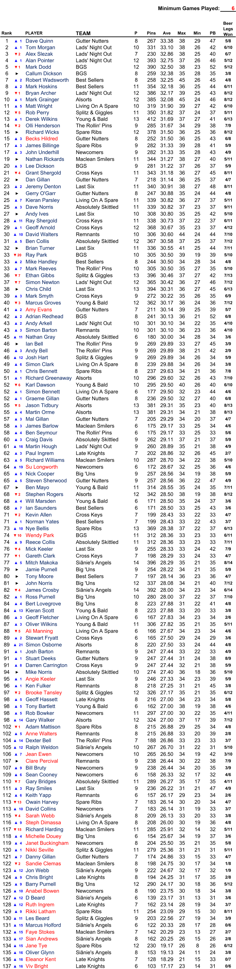 Minimum Games Played: 6 Rank PLAYER TEAM P Pins Ave Max Min PB 1 ▲1 Dave Quinn Gutter Nutters 8 267 33.38 38 29 47 5/8 2 ▲1 Tom Morgan Lads' Night Out 10 331 33.10 38 26 42 6/10 3 ▼2 Alex Slezak Lads' Night Out 7 230 32.86 38 25 40 6/7 4 ▲1 Alan Pointer Lads' Night Out 12 393 32.75 37 26 46 5/12 5 ▼1 Mark Dodd BGS 12 390 32.50 38 23 52 5/12 6 ► Callum Dickson BGS 8 259 32.38 35 28 35 3/8 7 ▲2 Robert Wadsworth Best Sellers 8 258 32.25 45 26 45 4/8 8 ▲2 Mark Hoskins Best Sellers 11 354 32.18 36 25 44 6/11 9 ▼1 Bryan Archer Lads' Night Out 12 386 32.17 39 25 43 8/12 10 ▲1 Mark Grainger Alsorts 12 385 32.08 45 24 46 8/12 11 ▲5 Matt Wright Living On A Spare 10 319 31.90 39 27 42 6/10 12 ▼5 Rob Perry Splitz & Giggles 11 350 31.82 37 24 37 5/11 13 ▲1 Derek Wilkins Young & Bald 13 412 31.69 37 27 41 6/13 14 ▼2 Olli Henderson The Rollin' Pins 9 285 31.67 34 29 38 7/9 15 ► Richard Wicks Spare Ribs 12 378 31.50 36 25 36 8/12 15 ▲3 Becks Hildred Gutter Nutters 8 252 31.50 36 25 43 6/8 17 ▲3 James Billinge Spare Ribs 9 282 31.33 39 28 41 5/9 17 ▲3 John Underhill Newcomers 9 282 31.33 35 28 43 4/9 19 ► Nathan Rickards Maclean Smilers 11 344 31.27 38 27 40 5/11 20 ▲3 Lee Dickson BGS 9 281 31.22 37 26 37 5/9 21 ▼4 Grant Shergold Cross Keys 11 343 31.18 36 27 45 8/11 22 ► Dan Gillan Gutter Nutters 7 218 31.14 36 25 37 4/7 23 ▲2 Jeremy Denton Last Six 11 340 30.91 38 27 48 8/11 24 ► Gerry O'Garr Gutter Nutters 8 247 30.88 35 24 44 4/8 25 ▲7 Kieran Parsley Living On A Spare 11 339 30.82 36 27 37 5/11 25 ▲3 Dave Norris Absolutely Skittled 11 339 30.82 37 23 37 9/11 27 ► Andy Ives Last Six 10 308 30.80 35 25 42 5/10 28 ▲11 Ray Shergold Cross Keys 11 338 30.73 37 22 37 6/11 29 ▲1 Geoff Arnold Cross Keys 12 368 30.67 35 23 37 4/12 30 ▲10 David Walters Remnants 10 306 30.60 44 24 44 7/10 31 ▲5 Ben Collis Absolutely Skittled 12 367 30.58 37 25 37 7/12 32 ► Brian Turner Last Six 11 336 30.55 41 25 44 7/11 33 ▼20 Ray Park BGS 10 305 30.50 39 19 39 5/10 33 ▲2 Mike Handley Best Sellers 8 244 30.50 34 28 34 4/8 33 ▲7 Mark Reeves The Rollin' Pins 10 305 30.50 35 27 35 5/10 36 ▼7 Ethan Gibbs Splitz & Giggles 13 396 30.46 37 27 42 7/13 37 ▼7 Simon Newton Lads' Night Out 12 365 30.42 36 27 46 7/12 38 ► Chris Child Last Six 13 394 30.31 36 27 45 6/13 39 ▲3 Mark Smyth Cross Keys 9 272 30.22 35 26 35 6/9 40 ▼3 Marcus Groves Young & Bald 12 362 30.17 36 24 36 7/12 41 ▲2 Amy Evans Gutter Nutters 7 211 30.14 39 25 39 5/7 42 ▲2 Adrian Redhead BGS 8 241 30.13 36 21 52 6/8 43 ▲2 Andy Arkell Lads' Night Out 10 301 30.10 34 22 35 4/10 43 ▲3 Simon Barton Remnants 10 301 30.10 36 23 36 4/10 45 ▲11 Nathan Gray Absolutely Skittled 6 180 30.00 34 28 34 3/6 46 ► Ian Bell The Rollin' Pins 9 269 29.89 33 27 45 3/9 46 ▲3 Andy Bell The Rollin' Pins 9 269 29.89 38 21 42 2/9 46 ▲12 Josh Hart Splitz & Giggles 9 269 29.89 34 26 34 5/9 49 ▲6 Simon Clark Living On A Spare 8 239 29.88 34 26 34 3/8 50 ▲1 Chris Bennett Spare Ribs 8 237 29.63 34 21 36 7/8 51 ▲1 Richard Greenaway Alsorts 10 296 29.60 32 26 43 7/10 52 ▼6 Karl Dawson Young & Bald 10 295 29.50 40 26 40 6/10 52 ▲1 Simon Bennett Living On A Spare 6 177 29.50 32 23 44 4/6 52 ▲1 Graeme Gillan Gutter Nutters 8 236 29.50 32 27 40 6/8 55 ▼5 Jason Tidbury Alsorts 13 381 29.31 35 23 40 8/13 55 ▲4 Martin Orme Alsorts 13 381 29.31 34 21 38 8/13 57 ▲3 Mal Gillan Gutter Nutters 7 205 29.29 34 20 37 4/7 58 ▲3 James Barlow Maclean Smilers 6 175 29.17 33 25 34 4/6 58 ▲4 Ben Seymour The Rollin' Pins 6 175 29.17 33 25 33 5/6 60 ▲3 Craig Davis Absolutely Skittled 9 262 29.11 37 21 37 5/9 61 ▲16 Martin Hough Lads' Night Out 9 260 28.89 35 21 38 4/9 62 ▲3 Paul Ingrem Late Knights 7 202 28.86 32 26 45 2/7 63 ▲5 Richard Williams Maclean Smilers 10 287 28.70 34 22 38 5/10 64 ▲19 Su Longworth Newcomers 6 172 28.67 32 25 36 4/6 65 ▲5 Nick Cooper Big 'Uns 9 257 28.56 34 19 38 5/9 65 ▲5 Steven Sherwood Gutter Nutters 9 257 28.56 36 22 47 4/9 67 ► Ben Mayo Young & Bald 11 314 28.55 35 24 35 7/11 68 ▼2 Stephen Rogers Alsorts 12 342 28.50 38 19 38 8/12 68 ▲4 Will Marsden Young & Bald 6 171 28.50 35 24 37 3/6 68 ▲7 Ian Saunders Best Sellers 6 171 28.50 33 25 43 3/6 71 ▼2 Kevin Allen Cross Keys 7 199 28.43 33 22 33 4/7 71 ▲1 Norman Yates Best Sellers 7 199 28.43 33 22 43 3/7 73 ▲10 Nye Bellis Spare Ribs 13 369 28.38 37 22 37 6/13 74 ▼10 Wendy Park BGS 11 312 28.36 33 23 33 6/11 74 ▲9 Reece Collis Absolutely Skittled 11 312 28.36 33 23 33 7/11 76 ▼4 Mick Keeler Last Six 9 255 28.33 33 24 42 7/9 77 ▼1 Gareth Clark Cross Keys 7 198 28.29 33 24 33 4/7 77 ▲5 Mitch Makoka Siânie's Angels 14 396 28.29 35 21 35 8/14 79 ► Jamie Purnell Big 'Uns 9 254 28.22 34 21 35 5/9 80 ► Tony Moore Best Sellers 7 197 28.14 36 23 36 4/7 81 ► John Norris Big 'Uns 12 337 28.08 34 21 40 7/12 82 ▼4 James Crosby Siânie's Angels 14 392 28.00 34 23 34 6/14 82 ▲1 Ross Purnell Big 'Uns 10 280 28.00 37 22 37 7/10 84 ▲4 Bert Lovegrove Big 'Uns 8 223 27.88 31 22 41 4/8 84 ▲13 Kieran Scott Young & Bald 8 223 27.88 33 20 33 3/8 86 ▲3 Geoff Fletcher Living On A Spare 6 167 27.83 34 23 34 2/6 87 ▲3 Oliver Wilkins Young & Bald 11 306 27.82 35 21 35 5/11 88 ▼5 Ali Manning Living On A Spare 6 166 27.67 34 23 34 4/6 89 ▲2 Stewart Fryatt Cross Keys 6 165 27.50 29 24 29 3/6 89 ▲21 Simon Osborne Alsorts 8 220 27.50 33 24 44 4/8 91 ▲1 Josh Barton Remnants 9 247 27.44 33 22 33 4/9 91 ▲1 Stuart Deeks Gutter Nutters 9 247 27.44 31 24 38 8/9 91 ▲8 Darren Carrington Cross Keys 9 247 27.44 32 21 38 5/9 94 ► Mike Norris Absolutely Skittled 10 274 27.40 36 18 36 5/10 95 ▲1 Angie Keeler Last Six 9 246 27.33 34 23 39 5/9 96 ▲1 Ken Fulker Remnants 8 218 27.25 31 21 45 3/8 97 ▼2 Brooke Tansley Splitz & Giggles 12 326 27.17 35 21 35 6/12 98 ▲5 Geoff Hassett Late Knights 8 216 27.00 34 23 34 5/8 98 ▲5 Tony Bartlett Young & Bald 6 162 27.00 38 19 38 4/6 98 ▲5 Rob Bowker Newcomers 11 297 27.00 30 22 35 4/11 98 ▲14 Gary Walker Alsorts 12 324 27.00 37 17 39 7/12 102 ▼1 Adam Mattison Spare Ribs 8 215 26.88 29 25 34 4/8 102 ▲5 Anne Walters Remnants 8 215 26.88 33 20 39 2/8 104 ▲14 Dexter Bell The Rollin' Pins 7 188 26.86 33 23 33 3/7 105 ▲12 Ralph Weldon Siânie's Angels 10 267 26.70 31 22 31 5/10 106 ▲7 Jean Ewen Newcomers 10 265 26.50 34 19 42 3/10 107 ► Clare Percival Remnants 9 238 26.44 30 22 38 7/9 107 ▲9 Bill Bruty Newcomers 9 238 26.44 34 20 35 3/9 109 ▲6 Sean Cooney Newcomers 6 158 26.33 32 17 32 4/6 110 ▼7 Gary Bridges Absolutely Skittled 11 289 26.27 35 17 35 4/11 111 ▲3 Ray Smiles Last Six 9 236 26.22 31 21 47 4/9 112 ▲6 Keith Yapp Remnants 6 157 26.17 29 23 34 2/6 113 ▼13 Owain Harvey Spare Ribs 7 183 26.14 30 20 34 4/7 113 ▲10 David Collins Newcomers 7 183 26.14 31 19 33 3/7 115 ▼4 Sarah Webb Siânie's Angels 8 209 26.13 33 20 33 3/8 116 ▲9 Steph Dimassa Living On A Spare 8 208 26.00 30 19 36 4/8 117 ▼15 Richard Harding Maclean Smilers 11 285 25.91 32 14 32 5/11 118 ▲4 Michelle Douey Big 'Uns 6 154 25.67 34 19 37 3/6 119 ▲4 Janet Buckingham Newcomers 8 204 25.50 35 21 35 5/8 120 ▲1 Nikki Seville Splitz & Giggles 11 279 25.36 31 21 31 5/11 121 ▲7 Danny Gillan Gutter Nutters 7 174 24.86 33 15 33 4/7 122 ▼2 Sandie Clemas Maclean Smilers 8 198 24.75 30 17 34 1/8 123 ▲12 Jon Webb Siânie's Angels 9 222 24.67 32 17 32 1/9 124 ▲9 Chris Bright Late Knights 8 194 24.25 31 17 35 2/8 125 ▲9 Barry Purnell Big 'Uns 12 290 24.17 30 18 36 5/12 126 ▲10 Anabel Bowen Newcomers 8 190 23.75 30 18 34 3/8 127 ▲12 D Beard Siânie's Angels 6 139 23.17 31 13 31 3/6 128 ▲12 Ruth Ingrem Late Knights 7 162 23.14 28 19 34 3/7 129 ▲9 Rikki Latham Spare Ribs 11 254 23.09 29 15 30 8/11 130 ▲11 Les Beard Splitz & Giggles 9 203 22.56 27 19 34 3/9 131 ▲15 Marcus Holford Siânie's Angels 6 122 20.33 28 17 28 0/6 132 ▲15 Faye Stokes Maclean Smilers 7 142 20.29 23 13 27 2/7 133 ▲17 Sian Andrews Siânie's Angels 8 162 20.25 26 15 26 2/8 134 ▲15 Jane Tye Spare Ribs 12 230 19.17 26 8 26 6/12 135 ▲16 Oliver Glynn Siânie's Angels 8 153 19.13 24 11 24 3/8 136 ▲16 Eleanor Kent Late Knights 7 128 18.29 21 15 33 0/7 137 ▲16 Viv Bright Late Knights 6 103 17.17 23 14 31 0/6 Beer  Legs  Won