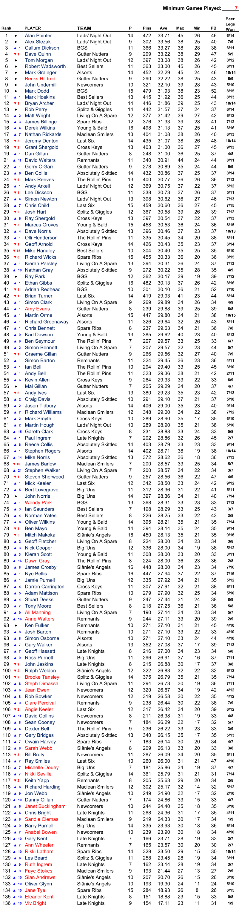 Minimum Games Played: 7 Rank PLAYER TEAM P Pins Ave Max Min PB 1 ► Alan Pointer Lads' Night Out 14 472 33.71 45 26 46 6/14 2 ► Alex Slezak Lads' Night Out 9 302 33.56 38 25 40 7/9 3 ▲1 Callum Dickson BGS 11 366 33.27 38 28 38 6/11 4 ▼1 Dave Quinn Gutter Nutters 9 299 33.22 38 29 47 5/9 5 ► Tom Morgan Lads' Night Out 12 397 33.08 38 26 42 8/12 6 ► Robert Wadsworth Best Sellers 11 363 33.00 45 26 45 6/11 7 ► Mark Grainger Alsorts 14 452 32.29 45 24 46 10/14 8 ► Becks Hildred Gutter Nutters 9 290 32.22 38 25 43 6/9 9 ► John Underhill Newcomers 10 321 32.10 39 28 43 5/10 10 ► Mark Dodd BGS 15 479 31.93 38 23 52 8/15 11 ▲1 Mark Hoskins Best Sellers 13 415 31.92 36 25 44 8/13 12 ▼1 Bryan Archer Lads' Night Out 14 446 31.86 39 25 43 10/14 13 ► Rob Perry Splitz & Giggles 14 442 31.57 37 24 37 6/14 14 ▲2 Matt Wright Living On A Spare 12 377 31.42 39 27 42 6/12 15 ▲3 James Billinge Spare Ribs 12 376 31.33 39 28 41 7/12 16 ▲4 Derek Wilkins Young & Bald 16 498 31.13 37 25 41 6/16 17 ▲7 Nathan Rickards Maclean Smilers 13 404 31.08 38 26 40 6/13 18 ▼3 Jeremy Denton Last Six 14 435 31.07 38 26 48 10/14 19 ▼2 Grant Shergold Cross Keys 13 403 31.00 36 27 45 9/13 19 ▲1 Dan Gillan Gutter Nutters 8 248 31.00 36 25 37 4/8 21 ▲11 David Walters Remnants 11 340 30.91 44 24 44 8/11 22 ▲1 Gerry O'Garr Gutter Nutters 9 278 30.89 35 24 44 5/9 23 ▲6 Ben Collis Absolutely Skittled 14 432 30.86 37 25 37 8/14 24 ▼5 Mark Reeves The Rollin' Pins 13 400 30.77 36 26 36 7/13 25 ▲1 Andy Arkell Lads' Night Out 12 369 30.75 37 22 37 5/12 26 ▼1 Lee Dickson BGS 11 338 30.73 37 26 37 5/11 27 ▲4 Simon Newton Lads' Night Out 13 398 30.62 36 27 46 7/13 28 ▲7 Chris Child Last Six 15 459 30.60 36 27 45 7/15 29 ▼2 Josh Hart Splitz & Giggles 12 367 30.58 39 26 39 7/12 30 ▲6 Ray Shergold Cross Keys 13 397 30.54 37 22 37 7/13 31 ▼3 Marcus Groves Young & Bald 15 458 30.53 36 24 36 8/15 32 ▲4 Dave Norris Absolutely Skittled 13 396 30.46 37 23 37 10/13 33 ▲1 Olli Henderson The Rollin' Pins 11 335 30.45 34 20 38 8/11 34 ▼1 Geoff Arnold Cross Keys 14 426 30.43 35 23 37 6/14 35 ▼15 Mike Handley Best Sellers 10 304 30.40 35 25 35 6/10 36 ▼6 Richard Wicks Spare Ribs 15 455 30.33 36 20 36 8/15 37 ▲1 Kieran Parsley Living On A Spare 13 394 30.31 36 24 37 7/13 38 ▲10 Nathan Gray Absolutely Skittled 9 272 30.22 35 28 35 4/9 39 ► Ray Park BGS 12 362 30.17 39 19 39 7/12 40 ▲1 Ethan Gibbs Splitz & Giggles 16 482 30.13 37 26 42 8/16 41 ▼1 Adrian Redhead BGS 10 301 30.10 36 21 52 7/10 42 ▼1 Brian Turner Last Six 14 419 29.93 41 23 44 8/14 43 ▲1 Simon Clark Living On A Spare 9 269 29.89 34 26 34 4/9 44 ▲1 Amy Evans Gutter Nutters 8 239 29.88 39 25 39 6/8 45 ▲1 Martin Orme Alsorts 15 447 29.80 34 21 38 10/15 46 ▲1 Richard Greenaway Alsorts 11 326 29.64 32 26 43 8/11 47 ▲1 Chris Bennett Spare Ribs 8 237 29.63 34 21 36 7/8 48 ▲9 Karl Dawson Young & Bald 13 385 29.62 40 23 40 8/13 49 ▲9 Ben Seymour The Rollin' Pins 7 207 29.57 33 25 33 6/7 49 ▲2 Simon Bennett Living On A Spare 7 207 29.57 32 23 44 5/7 51 ▼1 Graeme Gillan Gutter Nutters 9 266 29.56 32 27 40 7/9 52 ▲1 Simon Barton Remnants 11 324 29.45 36 23 36 4/11 53 ▲1 Ian Bell The Rollin' Pins 10 294 29.40 33 25 45 3/10 54 ▲1 Andy Bell The Rollin' Pins 11 323 29.36 38 21 42 2/11 55 ▲6 Kevin Allen Cross Keys 9 264 29.33 33 22 33 6/9 56 ► Mal Gillan Gutter Nutters 7 205 29.29 34 20 37 4/7 57 ▼6 Andy Ives Last Six 13 380 29.23 35 23 42 7/13 58 ▲2 Craig Davis Absolutely Skittled 10 291 29.10 37 21 37 5/10 59 ▲2 Jason Tidbury Alsorts 14 406 29.00 35 23 40 9/14 59 ▲7 Richard Williams Maclean Smilers 12 348 29.00 34 22 38 7/12 61 ▲2 Mark Smyth Cross Keys 10 289 28.90 35 17 35 6/10 61 ▲2 Martin Hough Lads' Night Out 10 289 28.90 35 21 38 5/10 63 ▲15 Gareth Clark Cross Keys 8 231 28.88 33 24 33 5/8 64 ▲1 Paul Ingrem Late Knights 7 202 28.86 32 26 45 2/7 65 ▲6 Reece Collis Absolutely Skittled 14 403 28.79 33 23 33 9/14 66 ▲1 Stephen Rogers Alsorts 14 402 28.71 38 19 38 10/14 67 ▲14 Mike Norris Absolutely Skittled 13 372 28.62 36 18 36 7/13 68 ▼10 James Barlow Maclean Smilers 7 200 28.57 33 25 34 5/7 68 ▲21 Stephen Walker Living On A Spare 7 200 28.57 34 22 34 3/7 70 ▼1 Steven Sherwood Gutter Nutters 9 257 28.56 36 22 47 4/9 71 ▲1 Mick Keeler Last Six 12 342 28.50 33 24 42 9/12 72 ▲5 Bert Lovegrove Big 'Uns 11 312 28.36 31 22 41 5/11 73 ► John Norris Big 'Uns 14 397 28.36 34 21 40 7/14 74 ▲1 Wendy Park BGS 13 368 28.31 33 23 33 7/13 75 ▲3 Ian Saunders Best Sellers 7 198 28.29 33 25 43 3/7 76 ▲4 Norman Yates Best Sellers 8 226 28.25 33 22 43 3/8 77 ▲6 Oliver Wilkins Young & Bald 14 395 28.21 35 21 35 7/14 78 ▼3 Ben Mayo Young & Bald 14 394 28.14 35 24 35 9/14 79 ▼5 Mitch Makoka Siânie's Angels 16 450 28.13 35 21 35 9/16 80 ▲2 Geoff Fletcher Living On A Spare 8 224 28.00 34 23 34 3/8 80 ▲3 Nick Cooper Big 'Uns 12 336 28.00 34 19 38 5/12 80 ▲3 Kieran Scott Young & Bald 11 308 28.00 33 20 33 3/11 80 ▲16 Dawn Gray The Rollin' Pins 8 224 28.00 36 23 36 2/8 80 ▲8 James Crosby Siânie's Angels 16 448 28.00 34 23 34 7/16 85 ▲1 Nye Bellis Spare Ribs 16 447 27.94 37 22 37 7/16 86 ▲1 Jamie Purnell Big 'Uns 12 335 27.92 34 21 35 5/12 87 ▲4 Darren Carrington Cross Keys 11 307 27.91 32 21 38 6/11 88 ▲5 Adam Mattison Spare Ribs 10 279 27.90 32 25 34 5/10 89 ▲4 Stuart Deeks Gutter Nutters 9 247 27.44 31 24 38 8/9 90 ▲7 Tony Moore Best Sellers 8 218 27.25 36 21 36 5/8 91 ▲9 Ali Manning Living On A Spare 7 190 27.14 34 23 34 5/7 92 ▲16 Anne Walters Remnants 9 244 27.11 33 20 39 2/9 93 ► Ken Fulker Remnants 10 271 27.10 31 21 45 4/10 93 ▲8 Josh Barton Remnants 10 271 27.10 33 22 33 4/10 93 ▲8 Simon Osborne Alsorts 10 271 27.10 33 24 44 4/10 96 ▲7 Gary Walker Alsorts 13 352 27.08 37 17 39 7/13 97 ▲7 Geoff Hassett Late Knights 8 216 27.00 34 23 34 5/8 98 ▲9 Ross Purnell Big 'Uns 11 296 26.91 37 16 37 7/11 99 ▼9 John Jeskins Late Knights 8 215 26.88 30 17 37 3/8 100 ▼2 Ralph Weldon Siânie's Angels 12 322 26.83 32 22 32 6/12 101 ▼2 Brooke Tansley Splitz & Giggles 14 375 26.79 35 21 35 7/14 102 ▲8 Steph Dimassa Living On A Spare 11 294 26.73 30 19 36 7/11 103 ▲6 Jean Ewen Newcomers 12 320 26.67 34 19 42 4/12 104 ▲8 Rob Bowker Newcomers 12 319 26.58 30 22 35 4/12 105 ▲9 Clare Percival Remnants 9 238 26.44 30 22 38 7/9 106 ▼2 Angie Keeler Last Six 12 317 26.42 34 20 39 6/12 107 ▲11 David Collins Newcomers 8 211 26.38 31 19 33 4/8 108 ▲8 Sean Cooney Newcomers 7 184 26.29 32 17 32 5/7 109 ▲4 Dexter Bell The Rollin' Pins 9 236 26.22 33 23 33 3/9 110 ▲7 Gary Bridges Absolutely Skittled 13 340 26.15 35 17 35 5/13 111 ▲7 Owain Harvey Spare Ribs 7 183 26.14 30 20 34 4/7 112 ▲8 Sarah Webb Siânie's Angels 8 209 26.13 33 20 33 3/8 113 ▼3 Bill Bruty Newcomers 11 287 26.09 34 20 35 5/11 114 ▲7 Ray Smiles Last Six 10 260 26.00 31 21 47 4/10 115 ▲7 Michelle Douey Big 'Uns 7 181 25.86 34 19 37 4/7 116 ▲7 Nikki Seville Splitz & Giggles 14 361 25.79 31 21 31 7/14 117 ▼2 Keith Yapp Remnants 8 205 25.63 29 20 34 2/8 118 ▲6 Richard Harding Maclean Smilers 12 302 25.17 32 14 32 5/12 119 ▲9 Jon Webb Siânie's Angels 10 249 24.90 32 17 32 2/10 120 ▲10 Danny Gillan Gutter Nutters 7 174 24.86 33 15 33 4/7 121 ▲6 Janet Buckingham Newcomers 10 244 24.40 35 18 35 6/10 122 ▲6 Chris Bright Late Knights 11 268 24.36 31 17 35 4/11 123 ▲8 Sandie Clemas Maclean Smilers 9 219 24.33 30 17 34 1/9 124 ▲9 Barry Purnell Big 'Uns 14 335 23.93 30 18 36 6/14 125 ▲7 Anabel Bowen Newcomers 10 239 23.90 30 18 34 4/10 126 ▲10 Gary Kent Late Knights 7 166 23.71 28 19 33 3/7 127 ▲7 Ann Wheeler Remnants 7 165 23.57 30 20 30 2/7 128 ▲10 Rikki Latham Spare Ribs 14 329 23.50 29 15 30 10/14 129 ▲6 Les Beard Splitz & Giggles 11 258 23.45 28 19 34 3/11 130 ▲9 Ruth Ingrem Late Knights 7 162 23.14 28 19 34 3/7 131 ▲9 Faye Stokes Maclean Smilers 9 193 21.44 27 13 27 2/9 132 ▲10 Sian Andrews Siânie's Angels 10 207 20.70 26 15 26 3/10 133 ▲10 Oliver Glynn Siânie's Angels 10 193 19.30 24 11 24 5/10 134 ▲10 Jane Tye Spare Ribs 15 284 18.93 26 8 26 6/15 135 ▲10 Eleanor Kent Late Knights 8 151 18.88 23 15 33 0/8 136 ▲10 Viv Bright Late Knights 9 154 17.11 23 11 31 1/9 Beer  Legs  Won