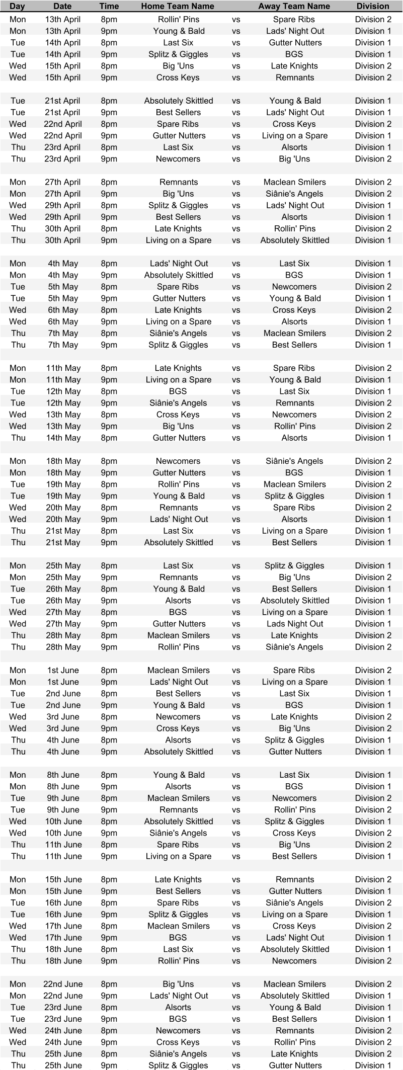 Day Date Time Home Team Name Away Team Name Division Mon 13th April 8pm Rollin' Pins vs Spare Ribs Division 2 Mon 13th April 9pm Young & Bald vs Lads' Night Out Division 1 Tue 14th April 8pm Last Six vs Gutter Nutters Division 1 Tue 14th April 9pm Splitz & Giggles vs BGS Division 1 Wed 15th April 8pm Big 'Uns vs Late Knights Division 2 Wed 15th April 9pm Cross Keys vs Remnants Division 2 Tue 21st April 8pm Absolutely Skittled vs Young & Bald Division 1 Tue 21st April 9pm Best Sellers vs Lads' Night Out Division 1 Wed 22nd April 8pm Spare Ribs vs Cross Keys Division 2 Wed 22nd April 9pm Gutter Nutters vs Living on a Spare Division 1 Thu 23rd April 8pm Last Six vs Alsorts Division 1 Thu 23rd April 9pm Newcomers vs Big 'Uns Division 2 Mon 27th April 8pm Remnants vs Maclean Smilers Division 2 Mon 27th April 9pm Big 'Uns vs Siânie's Angels Division 2 Wed 29th April 8pm Splitz & Giggles vs Lads' Night Out Division 1 Wed 29th April 9pm Best Sellers vs Alsorts Division 1 Thu 30th April 8pm Late Knights vs Rollin' Pins Division 2 Thu 30th April 9pm Living on a Spare vs Absolutely Skittled Division 1 Mon 4th May 8pm Lads' Night Out vs Last Six Division 1 Mon 4th May 9pm Absolutely Skittled vs BGS Division 1 Tue 5th May 8pm Spare Ribs vs Newcomers Division 2 Tue 5th May 9pm Gutter Nutters vs Young & Bald Division 1 Wed 6th May 8pm Late Knights vs Cross Keys Division 2 Wed 6th May 9pm Living on a Spare vs Alsorts Division 1 Thu 7th May 8pm Siânie's Angels vs Maclean Smilers Division 2 Thu 7th May 9pm Splitz & Giggles vs Best Sellers Division 1 Mon 11th May 8pm Late Knights vs Spare Ribs Division 2 Mon 11th May 9pm Living on a Spare vs Young & Bald Division 1 Tue 12th May 8pm BGS vs Last Six Division 1 Tue 12th May 9pm Siânie's Angels vs Remnants Division 2 Wed 13th May 8pm Cross Keys vs Newcomers Division 2 Wed 13th May 9pm Big 'Uns vs Rollin' Pins Division 2 Thu 14th May 8pm Gutter Nutters vs Alsorts Division 1 Mon 18th May 8pm Newcomers vs Siânie's Angels Division 2 Mon 18th May 9pm Gutter Nutters vs BGS Division 1 Tue 19th May 8pm Rollin' Pins vs Maclean Smilers Division 2 Tue 19th May 9pm Young & Bald vs Splitz & Giggles Division 1 Wed 20th May 8pm Remnants vs Spare Ribs Division 2 Wed 20th May 9pm Lads' Night Out vs Alsorts Division 1 Thu 21st May 8pm Last Six vs Living on a Spare Division 1 Thu 21st May 9pm Absolutely Skittled vs Best Sellers Division 1 Mon 25th May 8pm Last Six vs Splitz & Giggles Division 1 Mon 25th May 9pm Remnants vs Big 'Uns Division 2 Tue 26th May 8pm Young & Bald vs Best Sellers Division 1 Tue 26th May 9pm Alsorts vs Absolutely Skittled Division 1 Wed 27th May 8pm BGS vs Living on a Spare Division 1 Wed 27th May 9pm Gutter Nutters vs Lads Night Out Division 1 Thu 28th May 8pm Maclean Smilers vs Late Knights Division 2 Thu 28th May 9pm Rollin' Pins vs Siânie's Angels Division 2 Mon 1st June 8pm Maclean Smilers vs Spare Ribs Division 2 Mon 1st June 9pm Lads' Night Out vs Living on a Spare Division 1 Tue 2nd June 8pm Best Sellers vs Last Six Division 1 Tue 2nd June 9pm Young & Bald vs BGS Division 1 Wed 3rd June 8pm Newcomers vs Late Knights Division 2 Wed 3rd June 9pm Cross Keys vs Big 'Uns Division 2 Thu 4th June 8pm Alsorts vs Splitz & Giggles Division 1 Thu 4th June 9pm Absolutely Skittled vs Gutter Nutters Division 1 Mon 8th June 8pm Young & Bald vs Last Six Division 1 Mon 8th June 9pm Alsorts vs BGS Division 1 Tue 9th June 8pm Maclean Smilers vs Newcomers Division 2 Tue 9th June 9pm Remnants vs Rollin' Pins Division 2 Wed 10th June 8pm Absolutely Skittled vs Splitz & Giggles Division 1 Wed 10th June 9pm Siânie's Angels vs Cross Keys Division 2 Thu 11th June 8pm Spare Ribs vs Big 'Uns Division 2 Thu 11th June 9pm Living on a Spare vs Best Sellers Division 1 Mon 15th June 8pm Late Knights vs Remnants Division 2 Mon 15th June 9pm Best Sellers vs Gutter Nutters Division 1 Tue 16th June 8pm Spare Ribs vs Siânie's Angels Division 2 Tue 16th June 9pm Splitz & Giggles vs Living on a Spare Division 1 Wed 17th June 8pm Maclean Smilers vs Cross Keys Division 2 Wed 17th June 9pm BGS vs Lads' Night Out Division 1 Thu 18th June 8pm Last Six vs Absolutely Skittled Division 1 Thu 18th June 9pm Rollin' Pins vs Newcomers Division 2 Mon 22nd June 8pm Big 'Uns vs Maclean Smilers Division 2 Mon 22nd June 9pm Lads' Night Out vs Absolutely Skittled Division 1 Tue 23rd June 8pm Alsorts vs Young & Bald Division 1 Tue 23rd June 9pm BGS vs Best Sellers Division 1 Wed 24th June 8pm Newcomers vs Remnants Division 2 Wed 24th June 9pm Cross Keys vs Rollin' Pins Division 2 Thu 25th June 8pm Siânie's Angels vs Late Knights Division 2 Thu 25th June 9pm Splitz & Giggles vs Gutter Nutters Division 1