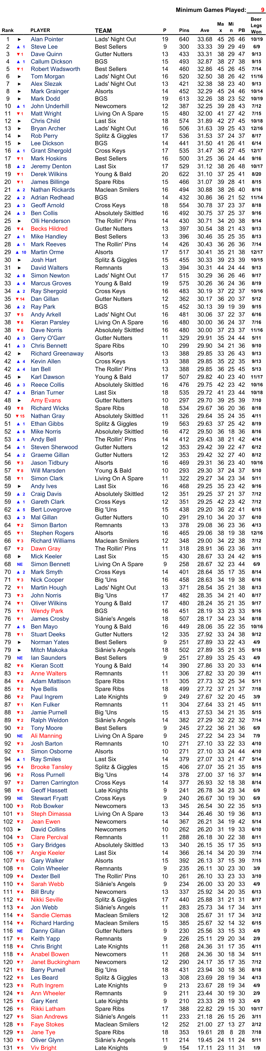 Minimum Games Played: 9 Rank PLAYER TEAM P Pins Ave Ma x Mi n PB 1 ► Alan Pointer Lads' Night Out 19 640 33.68 45 26 46 10/19 2 ▲1 Steve Lee Best Sellers 9 300 33.33 39 29 49 6/9 3 ▼1 Dave Quinn Gutter Nutters 13 433 33.31 38 29 47 9/13 4 ▲1 Callum Dickson BGS 15 493 32.87 38 27 38 9/15 5 ▼1 Robert Wadsworth Best Sellers 14 460 32.86 45 26 45 7/14 6 ► Tom Morgan Lads' Night Out 16 520 32.50 38 26 42 11/16 7 ► Alex Slezak Lads' Night Out 13 421 32.38 38 23 40 9/13 8 ► Mark Grainger Alsorts 14 452 32.29 45 24 46 10/14 9 ► Mark Dodd BGS 19 613 32.26 38 23 52 10/19 10 ▲1 John Underhill Newcomers 12 387 32.25 39 28 43 7/12 11 ▼1 Matt Wright Living On A Spare 15 480 32.00 41 27 42 7/15 12 ► Chris Child Last Six 18 574 31.89 42 27 45 10/18 13 ► Bryan Archer Lads' Night Out 16 506 31.63 39 25 43 12/16 14 ► Rob Perry Splitz & Giggles 17 536 31.53 37 24 37 8/17 15 ► Lee Dickson BGS 14 441 31.50 41 26 41 6/14 16 ▲1 Grant Shergold Cross Keys 17 535 31.47 36 27 45 12/17 17 ▼1 Mark Hoskins Best Sellers 16 500 31.25 36 24 44 9/16 18 ▲2 Jeremy Denton Last Six 17 529 31.12 38 26 48 10/17 19 ▼1 Derek Wilkins Young & Bald 20 622 31.10 37 25 41 8/20 20 ▼1 James Billinge Spare Ribs 15 466 31.07 39 28 41 8/15 21 ▲2 Nathan Rickards Maclean Smilers 16 494 30.88 38 26 40 8/16 22 ▲2 Adrian Redhead BGS 14 432 30.86 36 21 52 11/14 23 ▲3 Geoff Arnold Cross Keys 18 554 30.78 37 23 37 8/18 24 ▲3 Ben Collis Absolutely Skittled 16 492 30.75 37 25 37 9/16 25 ► Olli Henderson The Rollin' Pins 14 430 30.71 34 20 38 9/14 26 ▼4 Becks Hildred Gutter Nutters 13 397 30.54 38 21 43 9/13 27 ▲1 Mike Handley Best Sellers 13 396 30.46 35 25 35 8/13 28 ▲1 Mark Reeves The Rollin' Pins 14 426 30.43 36 26 36 7/14 29 ▲10 Martin Orme Alsorts 17 517 30.41 35 21 38 12/17 30 ► Josh Hart Splitz & Giggles 15 455 30.33 39 23 39 10/15 31 ► David Walters Remnants 13 394 30.31 44 24 44 9/13 32 ▲8 Simon Newton Lads' Night Out 17 515 30.29 36 26 46 9/17 33 ▲4 Marcus Groves Young & Bald 19 575 30.26 36 24 36 8/19 34 ▲2 Ray Shergold Cross Keys 16 483 30.19 37 22 37 10/16 35 ▼14 Dan Gillan Gutter Nutters 12 362 30.17 36 20 37 5/12 36 ▲2 Ray Park BGS 15 452 30.13 39 19 39 9/15 37 ▼5 Andy Arkell Lads' Night Out 16 481 30.06 37 22 37 6/16 38 ▼6 Kieran Parsley Living On A Spare 16 480 30.00 36 24 37 7/16 38 ▼6 Dave Norris Absolutely Skittled 16 480 30.00 37 23 37 11/16 40 ▲3 Gerry O'Garr Gutter Nutters 11 329 29.91 35 24 44 5/11 41 ▲3 Chris Bennett Spare Ribs 10 299 29.90 34 21 36 9/10 42 ► Richard Greenaway Alsorts 13 388 29.85 33 26 43 9/13 42 ▲4 Kevin Allen Cross Keys 13 388 29.85 35 22 35 9/13 42 ▲4 Ian Bell The Rollin' Pins 13 388 29.85 36 25 45 5/13 45 ► Karl Dawson Young & Bald 17 507 29.82 40 23 40 11/17 46 ▲3 Reece Collis Absolutely Skittled 16 476 29.75 42 23 42 10/16 47 ▲4 Brian Turner Last Six 18 535 29.72 41 23 44 10/18 48 ► Amy Evans Gutter Nutters 10 297 29.70 39 25 39 7/10 49 ▼8 Richard Wicks Spare Ribs 18 534 29.67 36 20 36 8/18 50 ▼15 Nathan Gray Absolutely Skittled 11 326 29.64 35 24 35 4/11 51 ▲1 Ethan Gibbs Splitz & Giggles 19 563 29.63 37 25 42 8/19 52 ▲6 Mike Norris Absolutely Skittled 16 472 29.50 36 18 36 8/16 53 ▲1 Andy Bell The Rollin' Pins 14 412 29.43 38 21 42 4/14 54 ▲1 Steven Sherwood Gutter Nutters 12 353 29.42 39 22 47 6/12 54 ▲2 Graeme Gillan Gutter Nutters 12 353 29.42 32 27 40 8/12 56 ▼3 Jason Tidbury Alsorts 16 469 29.31 36 23 40 10/16 57 ▼8 Will Marsden Young & Bald 10 293 29.30 37 24 37 5/10 58 ▼1 Simon Clark Living On A Spare 11 322 29.27 34 23 34 5/11 59 ► Andy Ives Last Six 16 468 29.25 35 23 42 9/16 59 ▲2 Craig Davis Absolutely Skittled 12 351 29.25 37 21 37 7/12 59 ▲1 Gareth Clark Cross Keys 12 351 29.25 42 23 42 7/12 62 ▲5 Bert Lovegrove Big 'Uns 15 438 29.20 36 22 41 6/15 63 ▲3 Mal Gillan Gutter Nutters 10 291 29.10 34 20 37 6/10 64 ▼2 Simon Barton Remnants 13 378 29.08 36 23 36 4/13 65 ▼1 Stephen Rogers Alsorts 16 465 29.06 38 19 38 12/16 66 ▼3 Richard Williams Maclean Smilers 12 348 29.00 34 22 38 7/12 67 ▼2 Dawn Gray The Rollin' Pins 11 318 28.91 36 23 36 3/11 68 ► Mick Keeler Last Six 15 430 28.67 33 24 42 9/15 68 NE Simon Bennett Living On A Spare 9 258 28.67 32 23 44 6/9 70 ▲2 Mark Smyth Cross Keys 14 401 28.64 35 17 35 8/14 71 ▼3 Nick Cooper Big 'Uns 16 458 28.63 34 19 38 6/16 72 ▼1 Martin Hough Lads' Night Out 13 371 28.54 35 21 38 8/13 73 ▼3 John Norris Big 'Uns 17 482 28.35 34 21 40 8/17 74 ▼1 Oliver Wilkins Young & Bald 17 480 28.24 35 21 35 9/17 75 ▼1 Wendy Park BGS 16 451 28.19 33 23 33 9/16 76 ▼1 James Crosby Siânie's Angels 18 507 28.17 34 23 34 8/18 77 ▲5 Ben Mayo Young & Bald 16 449 28.06 35 22 35 10/16 78 ▼1 Stuart Deeks Gutter Nutters 12 335 27.92 33 24 38 9/12 79 ► Norman Yates Best Sellers 9 251 27.89 33 22 43 4/9 79 ► Mitch Makoka Siânie's Angels 18 502 27.89 35 21 35 9/18 79 NE Ian Saunders Best Sellers 9 251 27.89 33 25 43 4/9 82 ▼6 Kieran Scott Young & Bald 14 390 27.86 33 20 33 6/14 83 ▼2 Anne Walters Remnants 11 306 27.82 33 20 39 4/11 84 ▼6 Adam Mattison Spare Ribs 11 305 27.73 32 25 34 5/11 85 ▼2 Nye Bellis Spare Ribs 18 499 27.72 37 21 37 7/18 86 ▼2 Paul Ingrem Late Knights 9 249 27.67 32 20 45 3/9 87 ▼1 Ken Fulker Remnants 11 304 27.64 33 21 45 5/11 88 ▼3 Jamie Purnell Big 'Uns 15 413 27.53 34 21 35 5/15 89 ▼2 Ralph Weldon Siânie's Angels 14 382 27.29 32 22 32 7/14 90 ▼2 Tony Moore Best Sellers 9 245 27.22 36 21 36 6/9 90 NE Ali Manning Living On A Spare 9 245 27.22 34 23 34 7/9 92 ▼3 Josh Barton Remnants 10 271 27.10 33 22 33 4/10 92 ▼3 Simon Osborne Alsorts 10 271 27.10 33 24 44 4/10 94 ▲1 Ray Smiles Last Six 14 379 27.07 33 21 47 5/14 95 ▼4 Brooke Tansley Splitz & Giggles 15 406 27.07 35 21 35 8/15 96 ▼2 Ross Purnell Big 'Uns 14 378 27.00 37 16 37 9/14 97 ▼2 Darren Carrington Cross Keys 14 377 26.93 32 18 38 8/14 98 ▼5 Geoff Hassett Late Knights 9 241 26.78 34 23 34 6/9 99 NE Stewart Fryatt Cross Keys 9 240 26.67 30 19 30 6/9 100 ▼3 Rob Bowker Newcomers 13 345 26.54 30 22 35 5/13 101 ▼3 Steph Dimassa Living On A Spare 13 344 26.46 30 19 36 8/13 102 ▼2 Jean Ewen Newcomers 14 367 26.21 34 19 42 5/14 103 ► David Collins Newcomers 10 262 26.20 31 19 33 6/10 104 ▼3 Clare Percival Remnants 11 288 26.18 30 22 38 8/11 105 ▼3 Gary Bridges Absolutely Skittled 13 340 26.15 35 17 35 5/13 106 ▼7 Angie Keeler Last Six 14 366 26.14 34 20 39 7/14 107 ▼15 Gary Walker Alsorts 15 392 26.13 37 15 39 7/15 108 ▼5 Colin Wheeler Remnants 9 235 26.11 30 23 30 3/9 109 ▼4 Dexter Bell The Rollin' Pins 10 261 26.10 33 23 33 3/10 110 ▼4 Sarah Webb Siânie's Angels 9 234 26.00 33 20 33 4/9 111 ▼4 Bill Bruty Newcomers 13 337 25.92 34 20 35 6/13 112 ▼4 Nikki Seville Splitz & Giggles 17 440 25.88 31 21 31 8/17 113 ▼4 Jon Webb Siânie's Angels 11 283 25.73 34 17 34 3/11 114 ▼4 Sandie Clemas Maclean Smilers 12 308 25.67 31 17 34 3/12 114 ▼4 Richard Harding Maclean Smilers 15 385 25.67 32 14 32 6/15 116 NE Danny Gillan Gutter Nutters 9 230 25.56 33 15 33 4/9 117 ▼5 Keith Yapp Remnants 9 226 25.11 29 20 34 2/9 118 ▼4 Chris Bright Late Knights 11 268 24.36 31 17 35 4/11 118 ▼4 Anabel Bowen Newcomers 11 268 24.36 30 18 34 5/11 120 ▼7 Janet Buckingham Newcomers 12 290 24.17 35 17 35 7/12 121 ▼5 Barry Purnell Big 'Uns 18 431 23.94 30 18 36 8/18 122 ▼5 Les Beard Splitz & Giggles 13 308 23.69 28 19 34 4/13 123 ▼5 Ruth Ingrem Late Knights 9 213 23.67 28 19 34 4/9 124 ▼5 Ann Wheeler Remnants 9 211 23.44 30 19 30 2/9 125 ▼5 Gary Kent Late Knights 9 210 23.33 28 19 33 4/9 126 ▼5 Rikki Latham Spare Ribs 17 388 22.82 29 15 30 10/17 127 ▼5 Sian Andrews Siânie's Angels 11 233 21.18 26 15 26 3/11 128 ▼5 Faye Stokes Maclean Smilers 12 252 21.00 27 13 27 2/12 129 ▼5 Jane Tye Spare Ribs 18 353 19.61 28 8 28 7/18 130 ▼5 Oliver Glynn Siânie's Angels 11 214 19.45 24 11 24 5/11 131 ▼5 Viv Bright Late Knights 9 154 17.11 23 11 31 1/9 Beer  Legs  Won