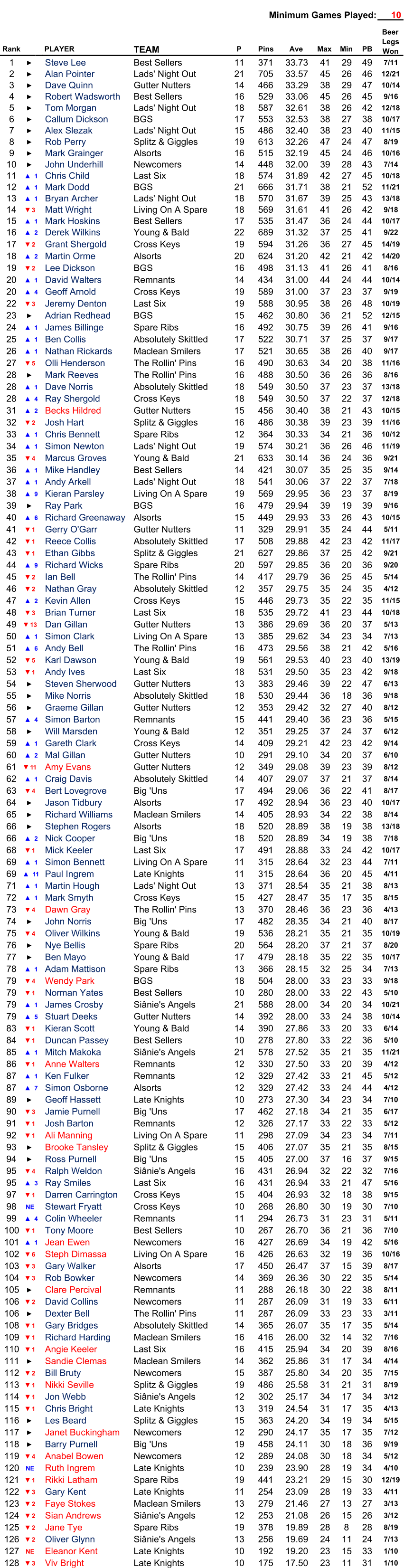 Minimum Games Played: 10 Rank PLAYER TEAM P Pins Ave Max Min PB 1 ► Steve Lee Best Sellers 11 371 33.73 41 29 49 7/11 2 ► Alan Pointer Lads' Night Out 21 705 33.57 45 26 46 12/21 3 ► Dave Quinn Gutter Nutters 14 466 33.29 38 29 47 10/14 4 ► Robert Wadsworth Best Sellers 16 529 33.06 45 26 45 9/16 5 ► Tom Morgan Lads' Night Out 18 587 32.61 38 26 42 12/18 6 ► Callum Dickson BGS 17 553 32.53 38 27 38 10/17 7 ► Alex Slezak Lads' Night Out 15 486 32.40 38 23 40 11/15 8 ► Rob Perry Splitz & Giggles 19 613 32.26 47 24 47 8/19 9 ► Mark Grainger Alsorts 16 515 32.19 45 24 46 10/16 10 ► John Underhill Newcomers 14 448 32.00 39 28 43 7/14 11 ▲1 Chris Child Last Six 18 574 31.89 42 27 45 10/18 12 ▲1 Mark Dodd BGS 21 666 31.71 38 21 52 11/21 13 ▲1 Bryan Archer Lads' Night Out 18 570 31.67 39 25 43 13/18 14 ▼3 Matt Wright Living On A Spare 18 569 31.61 41 26 42 9/18 15 ▲1 Mark Hoskins Best Sellers 17 535 31.47 36 24 44 10/17 16 ▲2 Derek Wilkins Young & Bald 22 689 31.32 37 25 41 9/22 17 ▼2 Grant Shergold Cross Keys 19 594 31.26 36 27 45 14/19 18 ▲2 Martin Orme Alsorts 20 624 31.20 42 21 42 14/20 19 ▼2 Lee Dickson BGS 16 498 31.13 41 26 41 8/16 20 ▲1 David Walters Remnants 14 434 31.00 44 24 44 10/14 20 ▲4 Geoff Arnold Cross Keys 19 589 31.00 37 23 37 9/19 22 ▼3 Jeremy Denton Last Six 19 588 30.95 38 26 48 10/19 23 ► Adrian Redhead BGS 15 462 30.80 36 21 52 12/15 24 ▲1 James Billinge Spare Ribs 16 492 30.75 39 26 41 9/16 25 ▲1 Ben Collis Absolutely Skittled 17 522 30.71 37 25 37 9/17 26 ▲1 Nathan Rickards Maclean Smilers 17 521 30.65 38 26 40 9/17 27 ▼5 Olli Henderson The Rollin' Pins 16 490 30.63 34 20 38 11/16 28 ► Mark Reeves The Rollin' Pins 16 488 30.50 36 26 36 8/16 28 ▲1 Dave Norris Absolutely Skittled 18 549 30.50 37 23 37 13/18 28 ▲4 Ray Shergold Cross Keys 18 549 30.50 37 22 37 12/18 31 ▲2 Becks Hildred Gutter Nutters 15 456 30.40 38 21 43 10/15 32 ▼2 Josh Hart Splitz & Giggles 16 486 30.38 39 23 39 11/16 33 ▲1 Chris Bennett Spare Ribs 12 364 30.33 34 21 36 10/12 34 ▲1 Simon Newton Lads' Night Out 19 574 30.21 36 26 46 11/19 35 ▼4 Marcus Groves Young & Bald 21 633 30.14 36 24 36 9/21 36 ▲1 Mike Handley Best Sellers 14 421 30.07 35 25 35 9/14 37 ▲1 Andy Arkell Lads' Night Out 18 541 30.06 37 22 37 7/18 38 ▲9 Kieran Parsley Living On A Spare 19 569 29.95 36 23 37 8/19 39 ► Ray Park BGS 16 479 29.94 39 19 39 9/16 40 ▲6 Richard Greenaway Alsorts 15 449 29.93 33 26 43 10/15 41 ▼1 Gerry O'Garr Gutter Nutters 11 329 29.91 35 24 44 5/11 42 ▼1 Reece Collis Absolutely Skittled 17 508 29.88 42 23 42 11/17 43 ▼1 Ethan Gibbs Splitz & Giggles 21 627 29.86 37 25 42 9/21 44 ▲9 Richard Wicks Spare Ribs 20 597 29.85 36 20 36 9/20 45 ▼2 Ian Bell The Rollin' Pins 14 417 29.79 36 25 45 5/14 46 ▼2 Nathan Gray Absolutely Skittled 12 357 29.75 35 24 35 4/12 47 ▲2 Kevin Allen Cross Keys 15 446 29.73 35 22 35 11/15 48 ▼3 Brian Turner Last Six 18 535 29.72 41 23 44 10/18 49 ▼13 Dan Gillan Gutter Nutters 13 386 29.69 36 20 37 5/13 50 ▲1 Simon Clark Living On A Spare 13 385 29.62 34 23 34 7/13 51 ▲6 Andy Bell The Rollin' Pins 16 473 29.56 38 21 42 5/16 52 ▼5 Karl Dawson Young & Bald 19 561 29.53 40 23 40 13/19 53 ▼1 Andy Ives Last Six 18 531 29.50 35 23 42 9/18 54 ► Steven Sherwood Gutter Nutters 13 383 29.46 39 22 47 6/13 55 ► Mike Norris Absolutely Skittled 18 530 29.44 36 18 36 9/18 56 ► Graeme Gillan Gutter Nutters 12 353 29.42 32 27 40 8/12 57 ▲4 Simon Barton Remnants 15 441 29.40 36 23 36 5/15 58 ► Will Marsden Young & Bald 12 351 29.25 37 24 37 6/12 59 ▲1 Gareth Clark Cross Keys 14 409 29.21 42 23 42 9/14 60 ▲2 Mal Gillan Gutter Nutters 10 291 29.10 34 20 37 6/10 61 ▼11 Amy Evans Gutter Nutters 12 349 29.08 39 23 39 8/12 62 ▲1 Craig Davis Absolutely Skittled 14 407 29.07 37 21 37 8/14 63 ▼4 Bert Lovegrove Big 'Uns 17 494 29.06 36 22 41 8/17 64 ► Jason Tidbury Alsorts 17 492 28.94 36 23 40 10/17 65 ► Richard Williams Maclean Smilers 14 405 28.93 34 22 38 8/14 66 ► Stephen Rogers Alsorts 18 520 28.89 38 19 38 13/18 66 ▲2 Nick Cooper Big 'Uns 18 520 28.89 34 19 38 7/18 68 ▼1 Mick Keeler Last Six 17 491 28.88 33 24 42 10/17 69 ▲1 Simon Bennett Living On A Spare 11 315 28.64 32 23 44 7/11 69 ▲11 Paul Ingrem Late Knights 11 315 28.64 36 20 45 4/11 71 ▲1 Martin Hough Lads' Night Out 13 371 28.54 35 21 38 8/13 72 ▲1 Mark Smyth Cross Keys 15 427 28.47 35 17 35 8/15 73 ▼4 Dawn Gray The Rollin' Pins 13 370 28.46 36 23 36 4/13 74 ► John Norris Big 'Uns 17 482 28.35 34 21 40 8/17 75 ▼4 Oliver Wilkins Young & Bald 19 536 28.21 35 21 35 10/19 76 ► Nye Bellis Spare Ribs 20 564 28.20 37 21 37 8/20 77 ► Ben Mayo Young & Bald 17 479 28.18 35 22 35 10/17 78 ▲1 Adam Mattison Spare Ribs 13 366 28.15 32 25 34 7/13 79 ▼4 Wendy Park BGS 18 504 28.00 33 23 33 9/18 79 ▼1 Norman Yates Best Sellers 10 280 28.00 33 22 43 5/10 79 ▲1 James Crosby Siânie's Angels 21 588 28.00 34 20 34 10/21 79 ▲5 Stuart Deeks Gutter Nutters 14 392 28.00 33 24 38 10/14 83 ▼1 Kieran Scott Young & Bald 14 390 27.86 33 20 33 6/14 84 ▼1 Duncan Passey Best Sellers 10 278 27.80 33 22 36 5/10 85 ▲1 Mitch Makoka Siânie's Angels 21 578 27.52 35 21 35 11/21 86 ▼1 Anne Walters Remnants 12 330 27.50 33 20 39 4/12 87 ▲1 Ken Fulker Remnants 12 329 27.42 33 21 45 5/12 87 ▲7 Simon Osborne Alsorts 12 329 27.42 33 24 44 4/12 89 ► Geoff Hassett Late Knights 10 273 27.30 34 23 34 7/10 90 ▼3 Jamie Purnell Big 'Uns 17 462 27.18 34 21 35 6/17 91 ▼1 Josh Barton Remnants 12 326 27.17 33 22 33 5/12 92 ▼1 Ali Manning Living On A Spare 11 298 27.09 34 23 34 7/11 93 ► Brooke Tansley Splitz & Giggles 15 406 27.07 35 21 35 8/15 94 ► Ross Purnell Big 'Uns 15 405 27.00 37 16 37 9/15 95 ▼4 Ralph Weldon Siânie's Angels 16 431 26.94 32 22 32 7/16 95 ▲3 Ray Smiles Last Six 16 431 26.94 33 21 47 5/16 97 ▼1 Darren Carrington Cross Keys 15 404 26.93 32 18 38 9/15 98 NE Stewart Fryatt Cross Keys 10 268 26.80 30 19 30 7/10 99 ▲4 Colin Wheeler Remnants 11 294 26.73 31 23 31 5/11 100 ▼1 Tony Moore Best Sellers 10 267 26.70 36 21 36 7/10 101 ▲1 Jean Ewen Newcomers 16 427 26.69 34 19 42 5/16 102 ▼6 Steph Dimassa Living On A Spare 16 426 26.63 32 19 36 10/16 103 ▼3 Gary Walker Alsorts 17 450 26.47 37 15 39 8/17 104 ▼3 Rob Bowker Newcomers 14 369 26.36 30 22 35 5/14 105 ► Clare Percival Remnants 11 288 26.18 30 22 38 8/11 106 ▼2 David Collins Newcomers 11 287 26.09 31 19 33 6/11 106 ► Dexter Bell The Rollin' Pins 11 287 26.09 33 23 33 3/11 108 ▼1 Gary Bridges Absolutely Skittled 14 365 26.07 35 17 35 5/14 109 ▼1 Richard Harding Maclean Smilers 16 416 26.00 32 14 32 7/16 110 ▼1 Angie Keeler Last Six 16 415 25.94 34 20 39 8/16 111 ► Sandie Clemas Maclean Smilers 14 362 25.86 31 17 34 4/14 112 ▼2 Bill Bruty Newcomers 15 387 25.80 34 20 35 7/15 113 ▼1 Nikki Seville Splitz & Giggles 19 486 25.58 31 21 31 8/19 114 ▼1 Jon Webb Siânie's Angels 12 302 25.17 34 17 34 3/12 115 ▼1 Chris Bright Late Knights 13 319 24.54 31 17 35 4/13 116 ► Les Beard Splitz & Giggles 15 363 24.20 34 19 34 5/15 117 ► Janet Buckingham Newcomers 12 290 24.17 35 17 35 7/12 118 ► Barry Purnell Big 'Uns 19 458 24.11 30 18 36 9/19 119 ▼4 Anabel Bowen Newcomers 12 289 24.08 30 18 34 5/12 120 NE Ruth Ingrem Late Knights 10 239 23.90 28 19 34 4/10 121 ▼1 Rikki Latham Spare Ribs 19 441 23.21 29 15 30 12/19 122 ▼3 Gary Kent Late Knights 11 254 23.09 28 19 33 4/11 123 ▼2 Faye Stokes Maclean Smilers 13 279 21.46 27 13 27 3/13 124 ▼2 Sian Andrews Siânie's Angels 12 253 21.08 26 15 26 3/12 125 ▼2 Jane Tye Spare Ribs 19 378 19.89 28 8 28 8/19 126 ▼2 Oliver Glynn Siânie's Angels 13 256 19.69 24 11 24 7/13 127 NE Eleanor Kent Late Knights 10 192 19.20 23 15 33 1/10 128 ▼3 Viv Bright Late Knights 10 175 17.50 23 11 31 1/10 Beer  Legs  Won