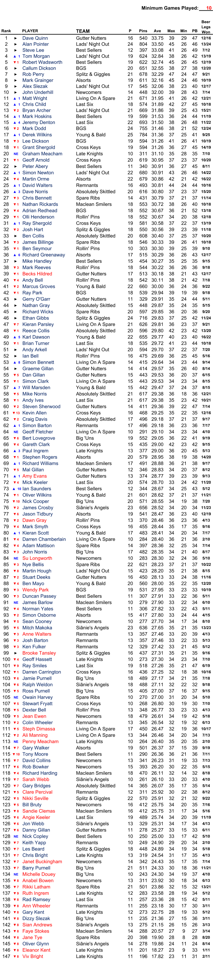 Minimum Games Played: 10 Rank PLAYER TEAM P Pins Ave Max Min PB 1 ► Dave Quinn Gutter Nutters 16 540 33.75 39 29 47 12/16 2 ► Alan Pointer Lads' Night Out 24 804 33.50 45 26 46 13/24 3 ► Steve Lee Best Sellers 12 397 33.08 41 26 49 7/12 4 ▲1 Tom Morgan Lads' Night Out 19 624 32.84 38 26 42 13/19 5 ▼1 Robert Wadsworth Best Sellers 19 622 32.74 45 26 45 12/19 6 ► Callum Dickson BGS 20 651 32.55 38 27 38 12/20 7 ► Rob Perry Splitz & Giggles 21 678 32.29 47 24 47 9/21 8 ► Mark Grainger Alsorts 19 611 32.16 45 24 46 10/19 9 ► Alex Slezak Lads' Night Out 17 545 32.06 38 23 40 12/17 10 ► John Underhill Newcomers 14 448 32.00 39 28 43 7/14 11 ▲1 Matt Wright Living On A Spare 21 671 31.95 41 26 42 12/21 12 ▲1 Chris Child Last Six 18 574 31.89 42 27 45 10/18 13 ▼2 Bryan Archer Lads' Night Out 21 669 31.86 39 25 43 15/21 14 ▲1 Mark Hoskins Best Sellers 19 599 31.53 36 24 44 11/19 15 ▲4 Jeremy Denton Last Six 22 693 31.50 38 26 48 11/22 16 ▼2 Mark Dodd BGS 24 755 31.46 38 21 52 12/24 17 ▲1 Derek Wilkins Young & Bald 25 784 31.36 37 25 41 9/25 18 ▼3 Lee Dickson BGS 19 594 31.26 41 26 41 10/19 18 ▼1 Grant Shergold Cross Keys 19 594 31.26 36 27 45 14/19 20 NE Graham Meacham Late Knights 10 311 31.10 35 28 35 7/10 21 ▼1 Geoff Arnold Cross Keys 20 619 30.95 37 23 37 10/20 22 ► Peter Abery Best Sellers 11 340 30.91 36 27 45 8/11 22 ▲1 Simon Newton Lads' Night Out 22 680 30.91 43 26 46 14/22 24 ▼4 Martin Orme Alsorts 22 679 30.86 42 21 42 16/22 25 ▲1 David Walters Remnants 16 493 30.81 44 24 44 10/16 26 ▲3 Dave Norris Absolutely Skittled 20 616 30.80 37 23 37 15/20 27 ▼3 Chris Bennett Spare Ribs 14 431 30.79 37 21 37 11/14 28 ▼1 Nathan Rickards Maclean Smilers 18 553 30.72 38 26 40 10/18 29 ▼4 Adrian Redhead BGS 18 552 30.67 36 21 52 13/18 29 ▼1 Olli Henderson Rollin' Pins 18 552 30.67 34 20 38 12/18 31 ▲1 Ray Shergold Cross Keys 19 581 30.58 37 22 37 13/19 32 ▼2 Josh Hart Splitz & Giggles 18 550 30.56 39 23 39 11/18 33 ► Ben Collis Absolutely Skittled 20 608 30.40 37 25 37 10/20 34 ▼3 James Billinge Spare Ribs 18 546 30.33 39 26 41 10/18 35 ▼1 Ben Seymour Rollin' Pins 10 303 30.30 39 25 39 9/10 36 ▲6 Richard Greenaway Alsorts 17 515 30.29 36 26 43 12/17 37 ► Mike Handley Best Sellers 15 454 30.27 35 25 35 9/15 38 ▼3 Mark Reeves Rollin' Pins 18 544 30.22 36 26 36 9/18 39 ▼1 Becks Hildred Gutter Nutters 17 513 30.18 38 21 43 12/17 40 ▼4 Andy Bell Rollin' Pins 18 542 30.11 38 21 42 7/18 41 ▼2 Marcus Groves Young & Bald 22 660 30.00 36 24 36 9/22 42 ▼1 Ray Park BGS 18 539 29.94 39 19 39 9/18 43 ► Gerry O'Garr Gutter Nutters 11 329 29.91 35 24 44 5/11 44 ► Nathan Gray Absolutely Skittled 15 448 29.87 35 24 35 5/15 45 ► Richard Wicks Spare Ribs 20 597 29.85 36 20 36 9/20 46 ► Ethan Gibbs Splitz & Giggles 24 716 29.83 37 25 42 11/24 47 ▼7 Kieran Parsley Living On A Spare 21 626 29.81 36 23 37 9/21 48 ▼1 Reece Collis Absolutely Skittled 20 596 29.80 42 23 42 13/20 49 ▲5 Karl Dawson Young & Bald 22 655 29.77 40 23 40 16/22 50 ▼1 Brian Turner Last Six 18 535 29.72 41 23 44 10/18 51 ► Andy Arkell Lads' Night Out 20 594 29.70 37 22 37 7/20 52 ► Ian Bell Rollin' Pins 16 475 29.69 36 25 45 5/16 53 ▲8 Simon Bennett Living On A Spare 14 415 29.64 34 23 44 9/14 54 ► Graeme Gillan Gutter Nutters 14 414 29.57 35 26 40 8/14 55 ▼5 Dan Gillan Gutter Nutters 15 443 29.53 36 20 37 6/15 55 ▼1 Simon Clark Living On A Spare 15 443 29.53 34 23 34 8/15 57 ▲7 Will Marsden Young & Bald 15 442 29.47 37 24 37 8/15 58 ▼5 Mike Norris Absolutely Skittled 21 617 29.38 36 18 36 12/21 58 ▼1 Andy Ives Last Six 21 617 29.38 35 23 42 10/21 60 ▼2 Steven Sherwood Gutter Nutters 14 411 29.36 39 22 47 7/14 61 ▼13 Kevin Allen Cross Keys 16 468 29.25 35 22 35 12/16 62 ▼2 Craig Davis Absolutely Skittled 17 496 29.18 37 21 37 9/17 62 ▲1 Simon Barton Remnants 17 496 29.18 36 23 36 7/17 64 NE Geoff Fletcher Living On A Spare 10 291 29.10 34 23 34 4/10 65 ▼6 Bert Lovegrove Big 'Uns 19 552 29.05 36 22 41 9/19 66 ▼4 Gareth Clark Cross Keys 15 435 29.00 42 23 42 9/15 66 ▲3 Paul Ingrem Late Knights 13 377 29.00 36 20 45 5/13 68 ▼1 Stephen Rogers Alsorts 20 579 28.95 38 19 38 14/20 69 ▲1 Richard Williams Maclean Smilers 17 491 28.88 36 21 38 9/17 70 ▼5 Mal Gillan Gutter Nutters 12 346 28.83 34 20 37 8/12 71 ▲1 Amy Evans Gutter Nutters 13 374 28.77 39 23 39 9/13 72 ▼4 Mick Keeler Last Six 20 574 28.70 33 24 42 11/20 73 ▲10 Ian Saunders Best Sellers 12 344 28.67 34 25 43 5/12 74 ▼1 Oliver Wilkins Young & Bald 21 601 28.62 37 21 37 11/21 75 ▼10 Nick Cooper Big 'Uns 20 571 28.55 34 19 38 7/20 76 ▼2 James Crosby Siânie's Angels 23 656 28.52 34 20 34 11/23 77 ▼6 Jason Tidbury Alsorts 19 541 28.47 36 23 40 12/19 78 ▼2 Dawn Gray Rollin' Pins 13 370 28.46 36 23 36 4/13 79 ▼4 Mark Smyth Cross Keys 16 455 28.44 35 17 35 9/16 80 ▲1 Kieran Scott Young & Bald 17 483 28.41 34 20 34 7/17 81 ▼4 Darren Chamberlain Living On A Spare 10 284 28.40 36 21 36 2/10 82 ▼4 Adam Mattison Spare Ribs 14 397 28.36 32 25 34 7/14 83 ▼3 John Norris Big 'Uns 17 482 28.35 34 21 40 8/17 84 NE Su Longworth Newcomers 10 283 28.30 32 24 36 5/10 85 ▼3 Nye Bellis Spare Ribs 22 621 28.23 37 21 37 10/22 86 ▼8 Martin Hough Lads' Night Out 15 423 28.20 35 21 38 8/15 87 ▼2 Stuart Deeks Gutter Nutters 16 450 28.13 33 24 38 11/16 88 ▼4 Ben Mayo Young & Bald 20 560 28.00 35 22 35 12/20 89 ▼3 Wendy Park BGS 19 531 27.95 33 23 33 10/19 90 ▼3 Duncan Passey Best Sellers 11 307 27.91 33 22 36 5/11 91 NE James Barlow Maclean Smilers 10 279 27.90 33 22 34 6/10 92 ▼4 Norman Yates Best Sellers 11 306 27.82 33 22 43 5/11 93 ▼2 Simon Osborne Alsorts 15 417 27.80 33 24 44 4/15 94 ▼5 Sean Cooney Newcomers 10 277 27.70 34 17 34 8/10 95 ▼5 Mitch Makoka Siânie's Angels 23 636 27.65 35 21 35 13/23 96 ▼3 Anne Walters Remnants 13 357 27.46 33 20 39 4/13 96 ▼3 Josh Barton Remnants 13 357 27.46 33 22 33 5/13 98 ▼3 Ken Fulker Remnants 12 329 27.42 33 21 45 5/12 99 ► Brooke Tansley Splitz & Giggles 16 437 27.31 35 21 35 9/16 100 ▼4 Geoff Hassett Late Knights 10 273 27.30 34 23 34 7/10 101 ▼9 Ray Smiles Last Six 19 518 27.26 35 21 47 6/19 102 ▼1 Darren Carrington Cross Keys 16 436 27.25 32 18 38 10/16 103 ▼6 Jamie Purnell Big 'Uns 18 489 27.17 34 21 35 7/18 104 ▼6 Ralph Weldon Siânie's Angels 18 488 27.11 32 22 32 9/18 105 ▼5 Ross Purnell Big 'Uns 15 405 27.00 37 16 37 9/15 105 NE Owain Harvey Spare Ribs 10 270 27.00 31 20 34 5/10 107 ▼5 Stewart Fryatt Cross Keys 10 268 26.80 30 19 30 7/10 108 ▼5 Dexter Bell Rollin' Pins 13 348 26.77 33 23 33 4/13 109 ▼5 Jean Ewen Newcomers 18 479 26.61 34 19 42 5/18 110 ▼2 Colin Wheeler Remnants 13 345 26.54 32 19 32 6/13 111 ▼5 Steph Dimassa Living On A Spare 17 450 26.47 32 19 36 10/17 112 ▼2 Ali Manning Living On A Spare 13 344 26.46 34 20 34 7/13 113 NE Penny Meacham Late Knights 10 264 26.40 35 20 35 2/10 114 ▼7 Gary Walker Alsorts 19 501 26.37 37 15 39 9/19 115 ▼10 Tony Moore Best Sellers 11 290 26.36 36 21 36 7/11 116 ▼7 David Collins Newcomers 13 341 26.23 31 19 33 7/13 117 ▼6 Rob Bowker Newcomers 15 393 26.20 30 22 35 5/15 118 ▼4 Richard Harding Maclean Smilers 18 470 26.11 32 14 32 8/18 119 ▼7 Sarah Webb Siânie's Angels 10 261 26.10 33 20 33 4/10 120 ▼7 Gary Bridges Absolutely Skittled 14 365 26.07 35 17 35 5/14 121 ▼5 Clare Percival Remnants 12 311 25.92 30 22 38 8/12 122 ▼5 Nikki Seville Splitz & Giggles 22 570 25.91 32 21 32 9/22 123 ▼5 Bill Bruty Newcomers 16 412 25.75 34 20 35 7/16 123 ▼8 Sandie Clemas Maclean Smilers 16 412 25.75 31 17 34 5/16 125 ▼6 Angie Keeler Last Six 19 489 25.74 34 20 39 11/19 126 ▼6 Jon Webb Siânie's Angels 13 329 25.31 34 17 34 4/13 127 ▼6 Danny Gillan Gutter Nutters 11 278 25.27 33 15 33 6/11 128 NE Nick Copley Best Sellers 10 250 25.00 33 17 42 5/10 129 ▼7 Keith Yapp Remnants 10 249 24.90 29 20 34 2/10 130 ▼7 Les Beard Splitz & Giggles 18 448 24.89 34 19 34 5/18 131 ▼7 Chris Bright Late Knights 13 319 24.54 31 17 35 4/13 132 ▼7 Janet Buckingham Newcomers 14 342 24.43 35 17 35 7/14 133 ▼7 Barry Purnell Big 'Uns 21 511 24.33 30 18 36 11/21 134 NE Michelle Douey Big 'Uns 10 243 24.30 34 19 37 4/10 135 ▼8 Anabel Bowen Newcomers 13 311 23.92 30 18 34 6/13 136 ▼7 Rikki Latham Spare Ribs 21 501 23.86 32 15 32 13/21 137 ▼9 Ruth Ingrem Late Knights 12 283 23.58 28 19 34 5/12 138 ▼8 Rad Ramsey Last Six 11 257 23.36 28 15 42 5/11 139 ▼8 Ann Wheeler Remnants 11 255 23.18 30 17 30 3/11 140 ▼8 Gary Kent Late Knights 12 273 22.75 28 19 33 5/12 141 ▼8 Dizzy Slezak Big 'Uns 11 235 21.36 27 15 36 3/11 142 ▼8 Sian Andrews Siânie's Angels 13 275 21.15 26 15 26 3/13 143 ▼8 Faye Stokes Maclean Smilers 14 288 20.57 27 9 27 3/14 144 ▼8 Jane Tye Spare Ribs 20 398 19.90 28 8 28 8/20 145 ▼8 Oliver Glynn Siânie's Angels 14 278 19.86 24 11 24 8/14 146 ▼8 Eleanor Kent Late Knights 11 201 18.27 23 9 33 1/11 147 ▼8 Viv Bright Late Knights 11 196 17.82 23 11 31 2/11 Beer  Legs  Won