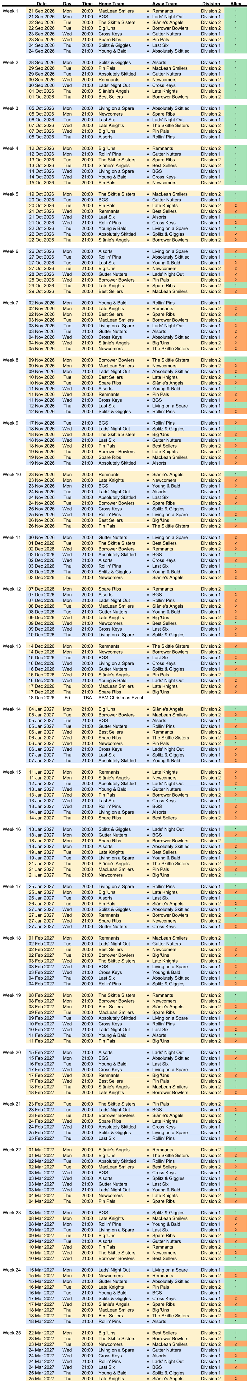 Date Day Time Home Team Away Team Division Alley Week 1 21 Sep 2026 Mon 20:00 MacLean Smilers v Remnants Division 2 1 21 Sep 2026 Mon 21:00 BGS v Lads' Night Out Division 1 1 22 Sep 2026 Tue 20:00 The Skittle Sisters v Siânie's Angels Division 2 1 22 Sep 2026 Tue 21:00 Big 'Uns v Borrower Bowlers Division 2 1 23 Sep 2026 Wed 20:00 Cross Keys v Gutter Nutters Division 1 1 23 Sep 2026 Wed 21:00 Spare Ribs v Pin Pals Division 2 1 24 Sep 2026 Thu 20:00 Splitz & Giggles v Last Six Division 1 1 24 Sep 2026 Thu 21:00 Young & Bald v Absolutely Skittled Division 1 1 Week 2 28 Sep 2026 Mon 20:00 Splitz & Giggles v Alsorts Division 1 1 29 Sep 2026 Tue 20:00 Pin Pals v MacLean Smilers Division 2 1 29 Sep 2026 Tue 21:00 Absolutely Skittled v Gutter Nutters Division 1 1 30 Sep 2026 Wed 20:00 Remnants v Newcomers Division 2 1 30 Sep 2026 Wed 21:00 Lads' Night Out v Cross Keys Division 1 1 01 Oct 2026 Thu 20:00 Siânie's Angels v Late Knights Division 2 1 01 Oct 2026 Thu 21:00 Best Sellers v Borrower Bowlers Division 2 1 Week 3 05 Oct 2026 Mon 20:00 Living on a Spare v Absolutely Skittled Division 1 1 05 Oct 2026 Mon 21:00 Newcomers v Spare Ribs Division 2 1 06 Oct 2026 Tue 20:00 Last Six v Lads' Night Out Division 1 1 07 Oct 2026 Wed 20:00 Late Knights v The Skittle Sisters Division 2 1 07 Oct 2026 Wed 21:00 Big 'Uns v Pin Pals Division 2 1 08 Oct 2026 Thu 21:00 Alsorts v Rollin' Pins Division 1 1 Week 4 12 Oct 2026 Mon 20:00 Big 'Uns v Remnants Division 2 1 12 Oct 2026 Mon 21:00 Rollin' Pins v Gutter Nutters Division 1 1 13 Oct 2026 Tue 20:00 The Skittle Sisters v Spare Ribs Division 2 1 13 Oct 2026 Tue 21:00 Siânie's Angels v Best Sellers Division 2 1 14 Oct 2026 Wed 20:00 Living on a Spare v BGS Division 1 1 14 Oct 2026 Wed 21:00 Young & Bald v Cross Keys Division 1 1 15 Oct 2026 Thu 20:00 Pin Pals v Newcomers Division 2 1 Week 5 19 Oct 2026 Mon 20:00 The Skittle Sisters v MacLean Smilers Division 2 1 20 Oct 2026 Tue 20:00 BGS v Gutter Nutters Division 1 1 20 Oct 2026 Tue 20:00 Pin Pals v Late Knights Division 2 2 21 Oct 2026 Wed 20:00 Remnants v Best Sellers Division 2 2 21 Oct 2026 Wed 21:00 Last Six v Alsorts Division 1 1 21 Oct 2026 Wed 21:00 Rollin' Pins v Cross Keys Division 1 2 22 Oct 2026 Thu 20:00 Young & Bald v Living on a Spare Division 1 1 22 Oct 2026 Thu 20:00 Absolutely Skittled v Splitz & Giggles Division 1 2 22 Oct 2026 Thu 21:00 Siânie's Angels v Borrower Bowlers Division 2 2 Week 6 26 Oct 2026 Mon 20:00 Alsorts v Living on a Spare Division 1 2 27 Oct 2026 Tue 20:00 Rollin' Pins v Absolutely Skittled Division 1 1 27 Oct 2026 Tue 20:00 Last Six v Young & Bald Division 1 2 27 Oct 2026 Tue 21:00 Big 'Uns v Newcomers Division 2 2 28 Oct 2026 Wed 20:00 Gutter Nutters v Lads' Night Out Division 1 2 28 Oct 2026 Wed 21:00 Borrower Bowlers v Pin Pals Division 2 2 29 Oct 2026 Thu 20:00 Late Knights v Spare Ribs Division 2 1 29 Oct 2026 Thu 20:00 Best Sellers v MacLean Smilers Division 2 2 Week 7 02 Nov 2026 Mon 20:00 Young & Bald v Rollin' Pins Division 1 1 02 Nov 2026 Mon 20:00 Late Knights v Remnants Division 2 2 02 Nov 2026 Mon 21:00 Best Sellers v Spare Ribs Division 2 2 03 Nov 2026 Tue 20:00 MacLean Smilers v Borrower Bowlers Division 2 1 03 Nov 2026 Tue 20:00 Living on a Spare v Lads' Night Out Division 1 2 03 Nov 2026 Tue 21:00 Gutter Nutters v Alsorts Division 1 2 04 Nov 2026 Wed 20:00 Cross Keys v Absolutely Skittled Division 1 2 04 Nov 2026 Wed 21:00 Siânie's Angels v Big 'Uns Division 2 2 05 Nov 2026 Thu 20:00 Newcomers v The Skittle Sisters Division 2 2 Week 8 09 Nov 2026 Mon 20:00 Borrower Bowlers v The Skittle Sisters Division 2 1 09 Nov 2026 Mon 20:00 MacLean Smilers v Newcomers Division 2 2 09 Nov 2026 Mon 21:00 Lads' Night Out v Absolutely Skittled Division 1 2 10 Nov 2026 Tue 20:00 Best Sellers v Late Knights Division 2 1 10 Nov 2026 Tue 20:00 Spare Ribs v Siânie's Angels Division 2 2 11 Nov 2026 Wed 20:00 Alsorts v Young & Bald Division 1 1 11 Nov 2026 Wed 20:00 Remnants v Pin Pals Division 2 2 11 Nov 2026 Wed 21:00 Cross Keys v BGS Division 1 2 12 Nov 2026 Thu 20:00 Last Six v Living on a Spare Division 1 1 12 Nov 2026 Thu 20:00 Splitz & Giggles v Rollin' Pins Division 1 2 Week 9 17 Nov 2026 Tue 21:00 BGS v Rollin' Pins Division 1 2 18 Nov 2026 Wed 20:00 Lads' Night Out v Splitz & Giggles Division 1 1 18 Nov 2026 Wed 20:00 The Skittle Sisters v Big 'Uns Division 2 2 18 Nov 2026 Wed 21:00 Last Six v Gutter Nutters Division 1 1 18 Nov 2026 Wed 21:00 Pin Pals v Best Sellers Division 2 2 19 Nov 2026 Thu 20:00 Borrower Bowlers v Late Knights Division 2 1 19 Nov 2026 Thu 20:00 Spare Ribs v MacLean Smilers Division 2 2 19 Nov 2026 Thu 21:00 Absolutely Skittled v Alsorts Division 1 2 Week 10 23 Nov 2026 Mon 20:00 Remnants v Siânie's Angels Division 2 1 23 Nov 2026 Mon 20:00 Late Knights v Newcomers Division 2 2 23 Nov 2026 Mon 21:00 BGS v Young & Bald Division 1 2 24 Nov 2026 Tue 20:00 Lads' Night Out v Alsorts Division 1 1 24 Nov 2026 Tue 20:00 Absolutely Skittled v Last Six Division 1 2 24 Nov 2026 Tue 21:00 Borrower Bowlers v Spare Ribs Division 2 2 25 Nov 2026 Wed 20:00 Cross Keys v Splitz & Giggles Division 1 1 25 Nov 2026 Wed 20:00 Rollin' Pins v Living on a Spare Division 1 2 26 Nov 2026 Thu 20:00 Best Sellers v Big 'Uns Division 2 1 26 Nov 2026 Thu 20:00 Pin Pals v The Skittle Sisters Division 2 2 Week 11 30 Nov 2026 Mon 20:00 Gutter Nutters v Living on a Spare Division 1 2 01 Dec 2026 Tue 20:00 The Skittle Sisters v Best Sellers Division 2 2 02 Dec 2026 Wed 20:00 Borrower Bowlers v Remnants Division 2 2 02 Dec 2026 Wed 21:00 Absolutely Skittled v BGS Division 1 1 02 Dec 2026 Wed 21:00 Alsorts v Cross Keys Division 1 2 03 Dec 2026 Thu 20:00 Rollin' Pins v Last Six Division 1 1 03 Dec 2026 Thu 20:00 Splitz & Giggles v Young & Bald Division 1 2 03 Dec 2026 Thu 21:00 Newcomers Siânie's Angels Division 2 2 Week 12 07 Dec 2026 Mon 20:00 Spare Ribs v Remnants Division 2 1 07 Dec 2026 Mon 20:00 Alsorts v BGS Division 1 2 07 Dec 2026 Mon 21:00 Lads' Night Out v Rollin' Pins Division 1 2 08 Dec 2026 Tue 20:00 MacLean Smilers v Siânie's Angels Division 2 2 08 Dec 2026 Tue 21:00 Gutter Nutters v Young & Bald Division 1 2 09 Dec 2026 Wed 20:00 Late Knights v Big 'Uns Division 2 2 09 Dec 2026 Wed 21:00 Newcomers v Best Sellers Division 2 1 09 Dec 2026 Wed 21:00 Cross Keys v Last Six Division 1 2 10 Dec 2026 Thu 20:00 Living on a Spare v Splitz & Giggles Division 1 2 Week 13 14 Dec 2026 Mon 20:00 Remnants v The Skittle Sisters Division 2 2 14 Dec 2026 Mon 21:00 Newcomers v Borrower Bowlers Division 2 1 15 Dec 2026 Tue 20:00 BGS v Last Six Division 1 2 16 Dec 2026 Wed 20:00 Living on a Spare v Cross Keys Division 1 1 16 Dec 2026 Wed 20:00 Gutter Nutters v Splitz & Giggles Division 1 2 16 Dec 2026 Wed 21:00 Siânie's Angels v Pin Pals Division 2 1 16 Dec 2026 Wed 21:00 Young & Bald v Lads' Night Out Division 1 2 17 Dec 2026 Thu 20:00 MacLean Smilers v Late Knights Division 2 2 17 Dec 2026 Thu 21:00 Spare Ribs v Big 'Uns Division 2 2 18 Dec 2026 Fri TBA ABM Christmas Event Week 14 04 Jan 2027 Mon 21:00 Big 'Uns v Siânie's Angels Division 2 1 05 Jan 2027 Tue 20:00 Borrower Bowlers v MacLean Smilers Division 2 2 05 Jan 2027 Tue 21:00 BGS v Alsorts Division 1 1 05 Jan 2027 Tue 21:00 Gutter Nutters v Rollin' Pins Division 1 2 06 Jan 2027 Wed 20:00 Best Sellers v Remnants Division 2 1 06 Jan 2027 Wed 20:00 Spare Ribs v The Skittle Sisters Division 2 2 06 Jan 2027 Wed 21:00 Newcomers v Pin Pals Division 2 1 06 Jan 2027 Wed 21:00 Cross Keys v Lads' Night Out Division 1 2 07 Jan 2027 Thu 20:00 Last Six v Splitz & Giggles Division 1 2 07 Jan 2027 Thu 21:00 Absolutely Skittled v Young & Bald Division 1 2 Week 15 11 Jan 2027 Mon 20:00 Remnants v Late Knights Division 2 2 11 Jan 2027 Mon 21:00 Siânie's Angels v Newcomers Division 2 2 12 Jan 2027 Tue 20:00 Absolutely Skittled v Lads' Night Out Division 1 2 13 Jan 2027 Wed 20:00 Young & Bald v Gutter Nutters Division 1 1 13 Jan 2027 Wed 20:00 Pin Pals v Borrower Bowlers Division 2 2 13 Jan 2027 Wed 21:00 Last Six v Cross Keys Division 1 1 13 Jan 2027 Wed 21:00 Rollin' Pins v BGS Division 1 2 14 Jan 2027 Thu 20:00 Living on a Spare v Alsorts Division 1 2 14 Jan 2027 Thu 21:00 Spare Ribs v Best Sellers Division 2 2 Week 16 18 Jan 2027 Mon 20:00 Splitz & Giggles v Lads' Night Out Division 1 1 18 Jan 2027 Mon 20:00 Gutter Nutters v BGS Division 1 2 18 Jan 2027 Mon 21:00 Spare Ribs v Borrower Bowlers Division 2 1 18 Jan 2027 Mon 21:00 Alsorts v Absolutely Skittled Division 1 2 19 Jan 2027 Tue 20:00 Late Knights v Best Sellers Division 2 1 19 Jan 2027 Tue 20:00 Living on a Spare v Young & Bald Division 1 2 21 Jan 2027 Thu 20:00 Siânie's Angels v The Skittle Sisters Division 2 1 21 Jan 2027 Thu 20:00 MacLean Smilers v Pin Pals Division 2 2 21 Jan 2027 Thu 21:00 Newcomers v Big 'Uns Division 2 1 Week 17 25 Jan 2027 Mon 20:00 Living on a Spare v Rollin' Pins Division 1 1 25 Jan 2027 Mon 20:00 Big 'Uns v Late Knights Division 2 2 26 Jan 2027 Tue 20:00 Alsorts v Last Six Division 1 1 26 Jan 2027 Tue 20:00 Pin Pals v Siânie's Angels Division 2 2 27 Jan 2027 Wed 20:00 Splitz & Giggles v Absolutely Skittled Division 1 1 27 Jan 2027 Wed 20:00 Remnants v Borrower Bowlers Division 2 2 27 Jan 2027 Wed 21:00 Spare Ribs v Newcomers Division 2 1 27 Jan 2027 Wed 21:00 Gutter Nutters v Cross Keys Division 1 2 Week 18 01 Feb 2027 Mon 20:00 Remnants v MacLean Smilers Division 2 1 02 Feb 2027 Tue 20:00 Lads' Night Out v Gutter Nutters Division 1 1 02 Feb 2027 Tue 20:00 Best Sellers v Newcomers Division 2 2 02 Feb 2027 Tue 21:00 Borrower Bowlers v Big 'Uns Division 2 2 03 Feb 2027 Wed 20:00 The Skittle Sisters v Late Knights Division 2 1 03 Feb 2027 Wed 20:00 BGS v Living on a Spare Division 1 2 03 Feb 2027 Wed 21:00 Cross Keys v Young & Bald Division 1 2 04 Feb 2027 Thu 20:00 Last Six v Absolutely Skittled Division 1 1 04 Feb 2027 Thu 20:00 Rollin' Pins v Splitz & Giggles Division 1 2 Week 19 08 Feb 2027 Mon 20:00 The Skittle Sisters v Remnants Division 2 1 08 Feb 2027 Mon 21:00 Borrower Bowlers v Newcomers Division 2 1 08 Feb 2027 Mon 21:00 Best Sellers v Siânie's Angels Division 2 2 09 Feb 2027 Tue 20:00 MacLean Smilers v Spare Ribs Division 2 1 09 Feb 2027 Tue 20:00 Absolutely Skittled v Living on a Spare Division 1 2 10 Feb 2027 Wed 20:00 Cross Keys v Rollin' Pins Division 1 1 10 Feb 2027 Wed 21:00 Lads' Night Out v Last Six Division 1 2 11 Feb 2027 Thu 20:00 Young & Bald v Alsorts Division 1 1 11 Feb 2027 Thu 20:00 Pin Pals v Big 'Uns Division 2 2 Week 20 15 Feb 2027 Mon 21:00 Alsorts v Lads' Night Out Division 1 1 15 Feb 2027 Mon 21:00 BGS v Absolutely Skittled Division 1 2 16 Feb 2027 Tue 20:00 Young & Bald v Last Six Division 1 1 17 Feb 2027 Wed 20:00 Cross Keys v Living on a Spare Division 1 1 17 Feb 2027 Wed 20:00 Remnants v Big 'Uns Division 2 2 17 Feb 2027 Wed 21:00 Best Sellers v Pin Pals Division 2 1 18 Feb 2027 Thu 20:00 Siânie's Angels v MacLean Smilers Division 2 1 18 Feb 2027 Thu 20:00 Late Knights v Borrower Bowlers Division 2 2 Week 21 23 Feb 2027 Tue 20:00 The Skittle Sisters v Pin Pals Division 2 1 23 Feb 2027 Tue 20:00 Lads' Night Out v BGS Division 1 2 23 Feb 2027 Tue 21:00 Borrower Bowlers v Siânie's Angels Division 2 1 24 Feb 2027 Wed 20:00 Spare Ribs v Late Knights Division 2 1 24 Feb 2027 Wed 21:00 Absolutely Skittled v Cross Keys Division 1 1 25 Feb 2027 Thu 20:00 Splitz & Giggles v Living on a Spare Division 1 1 25 Feb 2027 Thu 20:00 Last Six v Rollin' Pins Division 1 2 Week 22 01 Mar 2027 Mon 20:00 Siânie's Angels v Remnants Division 2 1 01 Mar 2027 Mon 20:00 Big 'Uns v The Skittle Sisters Division 2 2 02 Mar 2027 Tue 20:00 Absolutely Skittled v Rollin' Pins Division 1 1 02 Mar 2027 Tue 20:00 MacLean Smilers v Best Sellers Division 2 2 03 Mar 2027 Wed 20:00 BGS v Cross Keys Division 1 1 03 Mar 2027 Wed 20:00 Alsorts v Splitz & Giggles Division 1 2 03 Mar 2027 Wed 21:00 Gutter Nutters v Last Six Division 1 1 03 Mar 2027 Wed 21:00 Lads' Night Out v Young & Bald Division 1 2 04 Mar 2027 Thu 20:00 Newcomers v Late Knights Division 2 1 04 Mar 2027 Thu 20:00 Pin Pals v Spare Ribs Division 2 2 Week 23 08 Mar 2027 Mon 20:00 BGS v Splitz & Giggles Division 1 1 08 Mar 2027 Mon 20:00 Late Knights v MacLean Smilers Division 2 2 08 Mar 2027 Mon 21:00 Rollin' Pins v Young & Bald Division 1 2 09 Mar 2027 Tue 20:00 Living on a Spare v Last Six Division 1 2 09 Mar 2027 Tue 21:00 Big 'Uns v Spare Ribs Division 2 1 09 Mar 2027 Tue 21:00 Alsorts v Gutter Nutters Division 1 2 10 Mar 2027 Wed 20:00 Pin Pals v Remnants Division 2 1 10 Mar 2027 Wed 20:00 The Skittle Sisters v Newcomers Division 2 2 10 Mar 2027 Wed 21:00 Borrower Bowlers v Best Sellers Division 2 1 Week 24 15 Mar 2027 Mon 20:00 Lads' Night Out v Living on a Spare Division 1 1 15 Mar 2027 Mon 20:00 Newcomers v Remnants Division 2 2 15 Mar 2027 Mon 21:00 Gutter Nutters v Absolutely Skittled Division 1 1 16 Mar 2027 Tue 20:00 Late Knights v Pin Pals Division 2 1 16 Mar 2027 Tue 21:00 Young & Bald v BGS Division 1 1 17 Mar 2027 Wed 20:00 Splitz & Giggles v Cross Keys Division 1 2 17 Mar 2027 Wed 21:00 Siânie's Angels v Spare Ribs Division 2 2 18 Mar 2027 Thu 20:00 MacLean Smilers v Big 'Uns Division 2 1 18 Mar 2027 Thu 20:00 Best Sellers v The Skittle Sisters Division 2 2 18 Mar 2027 Thu 21:00 Rollin' Pins v Alsorts Division 1 1 Week 25 22 Mar 2027 Mon 21:00 Big 'Uns v Best Sellers Division 2 1 23 Mar 2027 Tue 20:00 The Skittle Sisters v Borrower Bowlers Division 2 1 23 Mar 2027 Tue 20:00 Newcomers v MacLean Smilers Division 2 2 24 Mar 2027 Wed 20:00 Living on a Spare v Gutter Nutters Division 1 1 24 Mar 2027 Wed 20:00 Cross Keys v Alsorts Division 1 2 24 Mar 2027 Wed 21:00 Rollin' Pins v Lads' Night Out Division 1 1 24 Mar 2027 Wed 21:00 Last Six v BGS Division 1 2 25 Mar 2027 Thu 20:00 Young & Bald v Splitz & Giggles Division 1 1 25 Mar 2027 Thu 20:00 Late Knights v Siânie's Angels Division 2 2